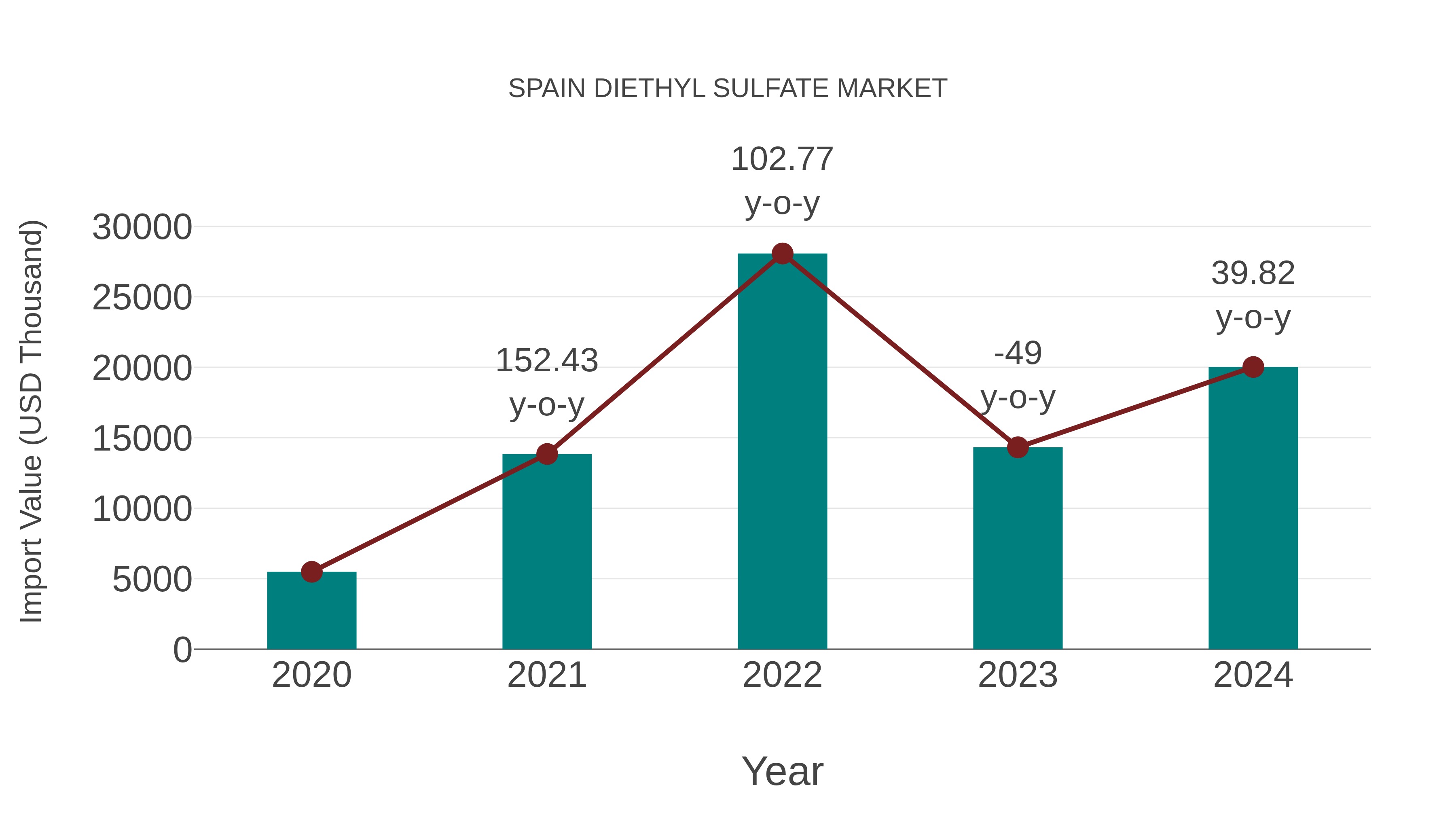  Spain Diethyl Sulfate Market: Import Trend Analysis