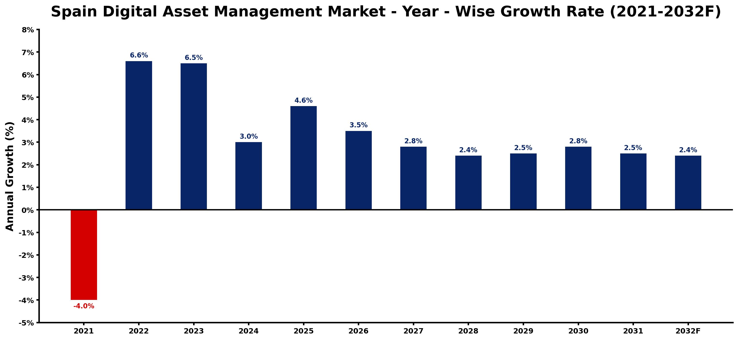 Spain Digital Asset Management Market Year-wise Growth Rate and Key Drivers