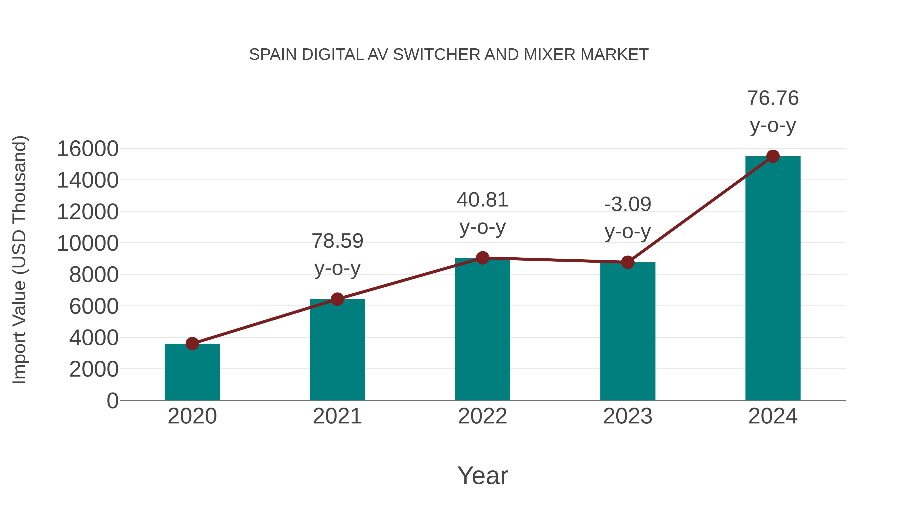  Spain Digital Av Switcher and Mixer Market: Import Trend Analysis
