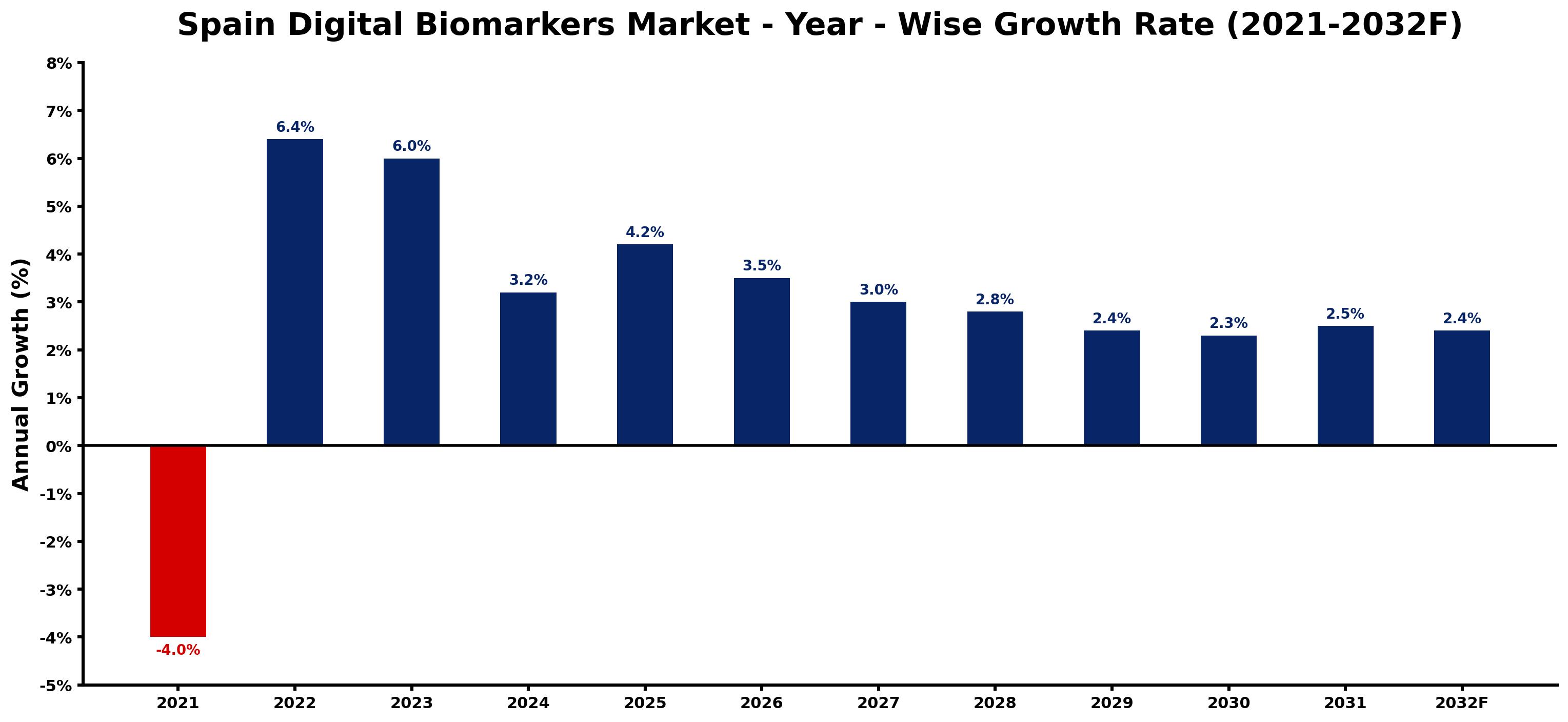Spain Digital Biomarkers Market Year-wise Growth Rate and Key Drivers