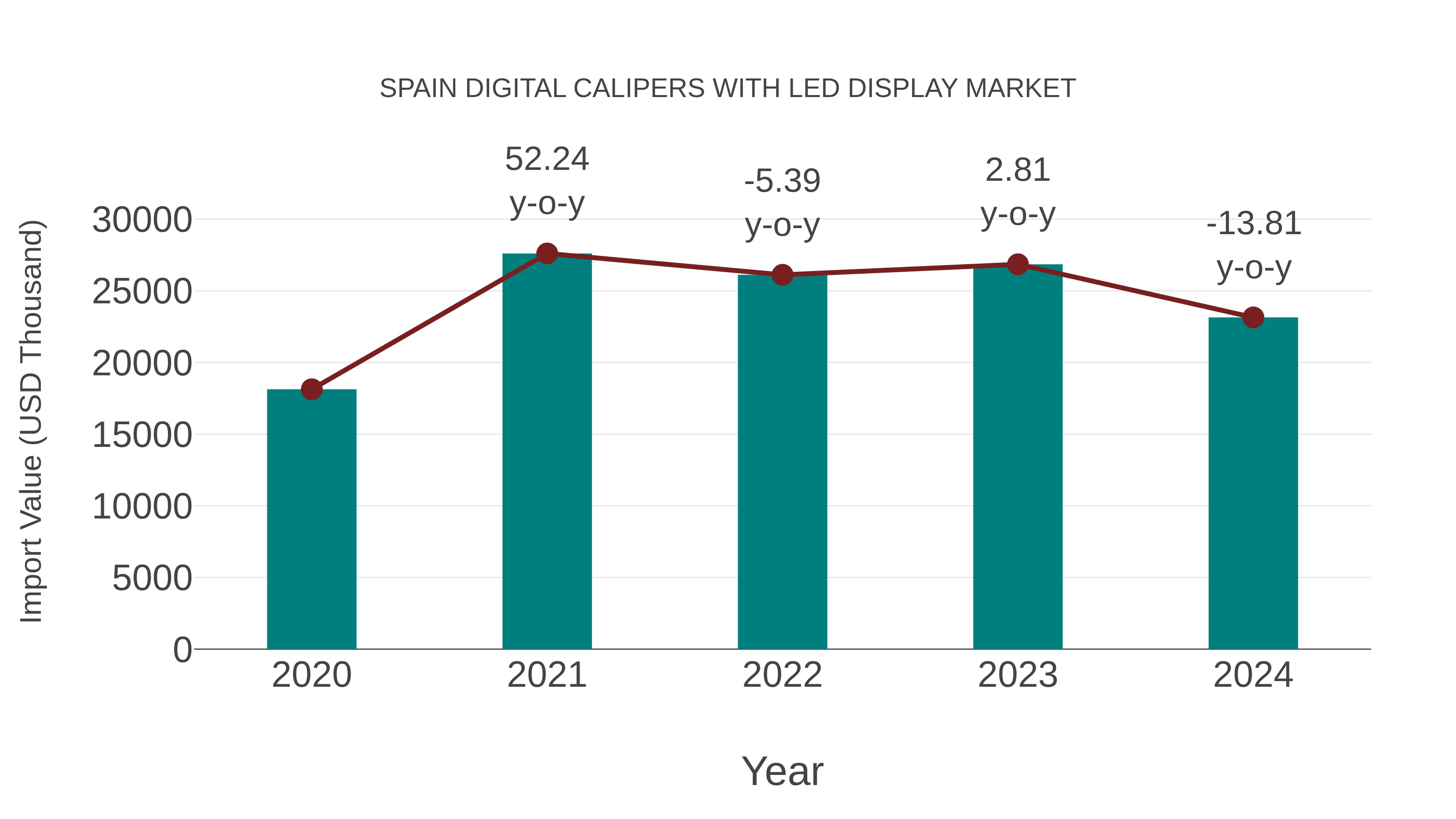  Spain Digital Calipers With Led Display Market: Import Trend Analysis
