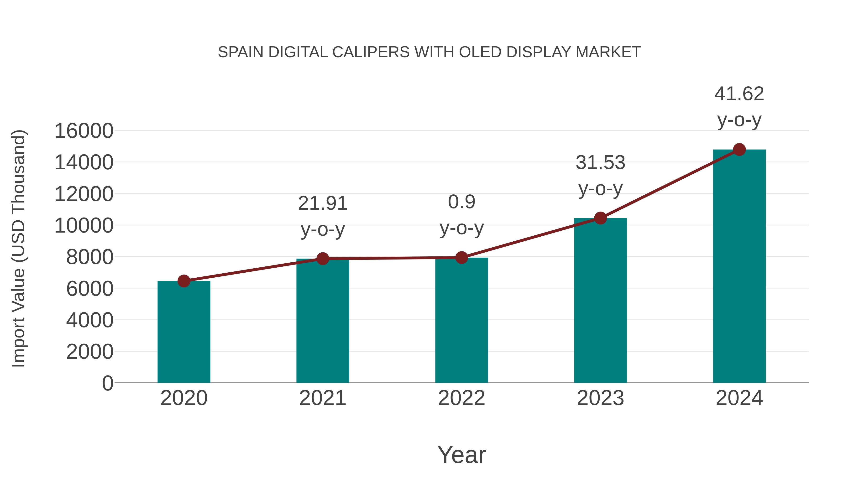  Spain Digital Calipers With Oled Display Market: Import Trend Analysis