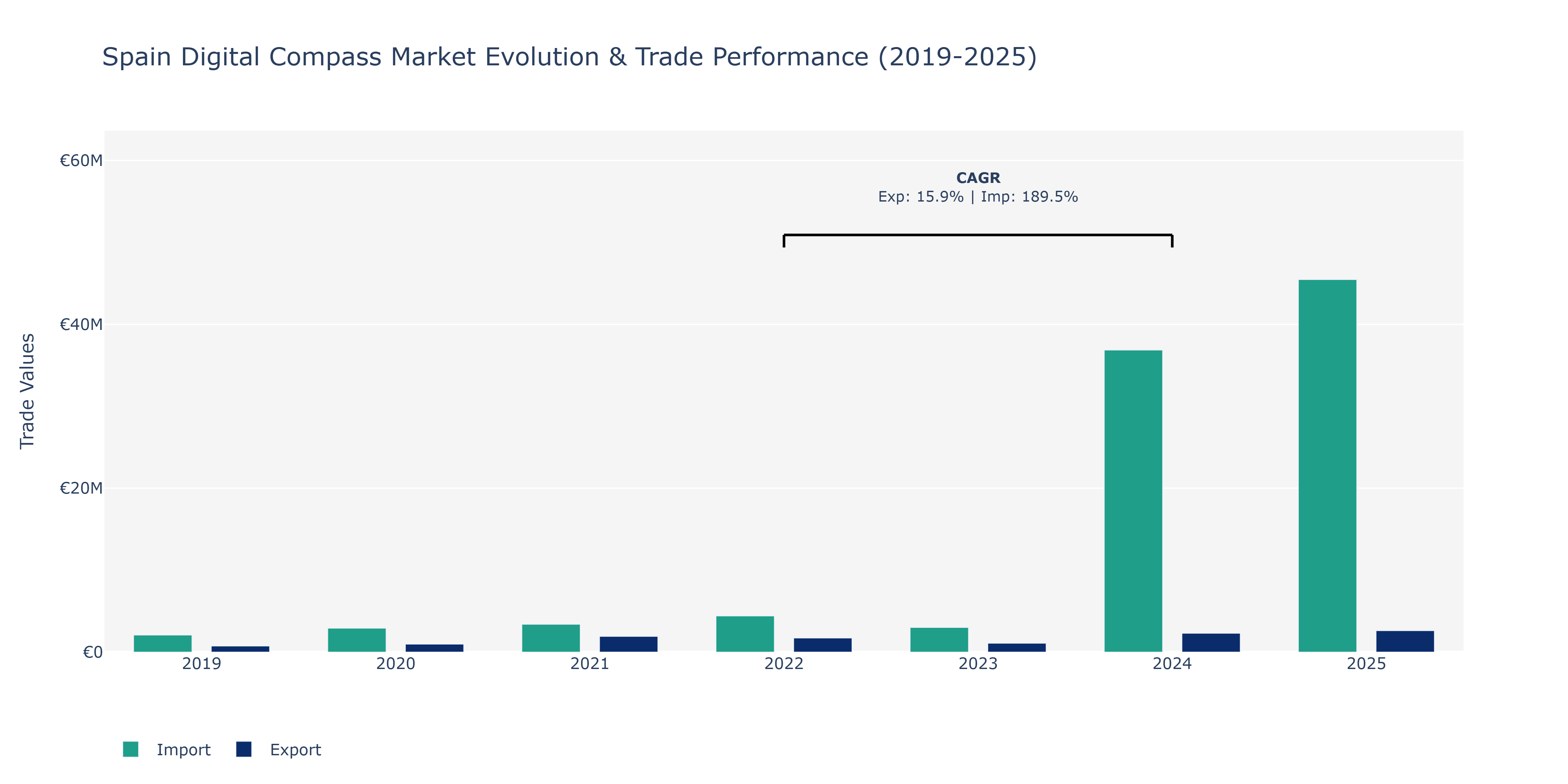 Spain Digital Compass Market: Production & Trade Performance (2019-2025)