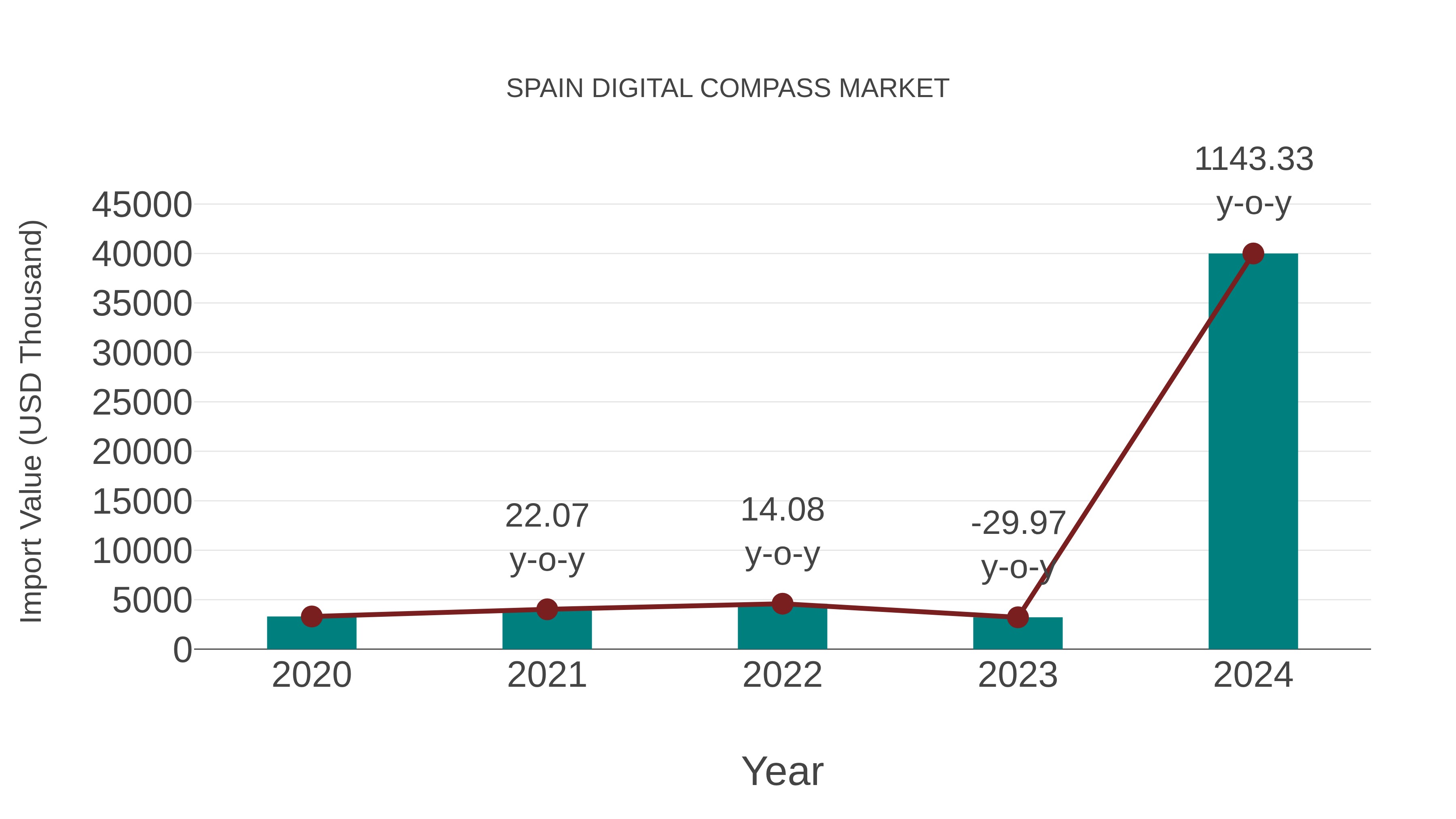  Spain Digital Compass Market: Import Trend Analysis