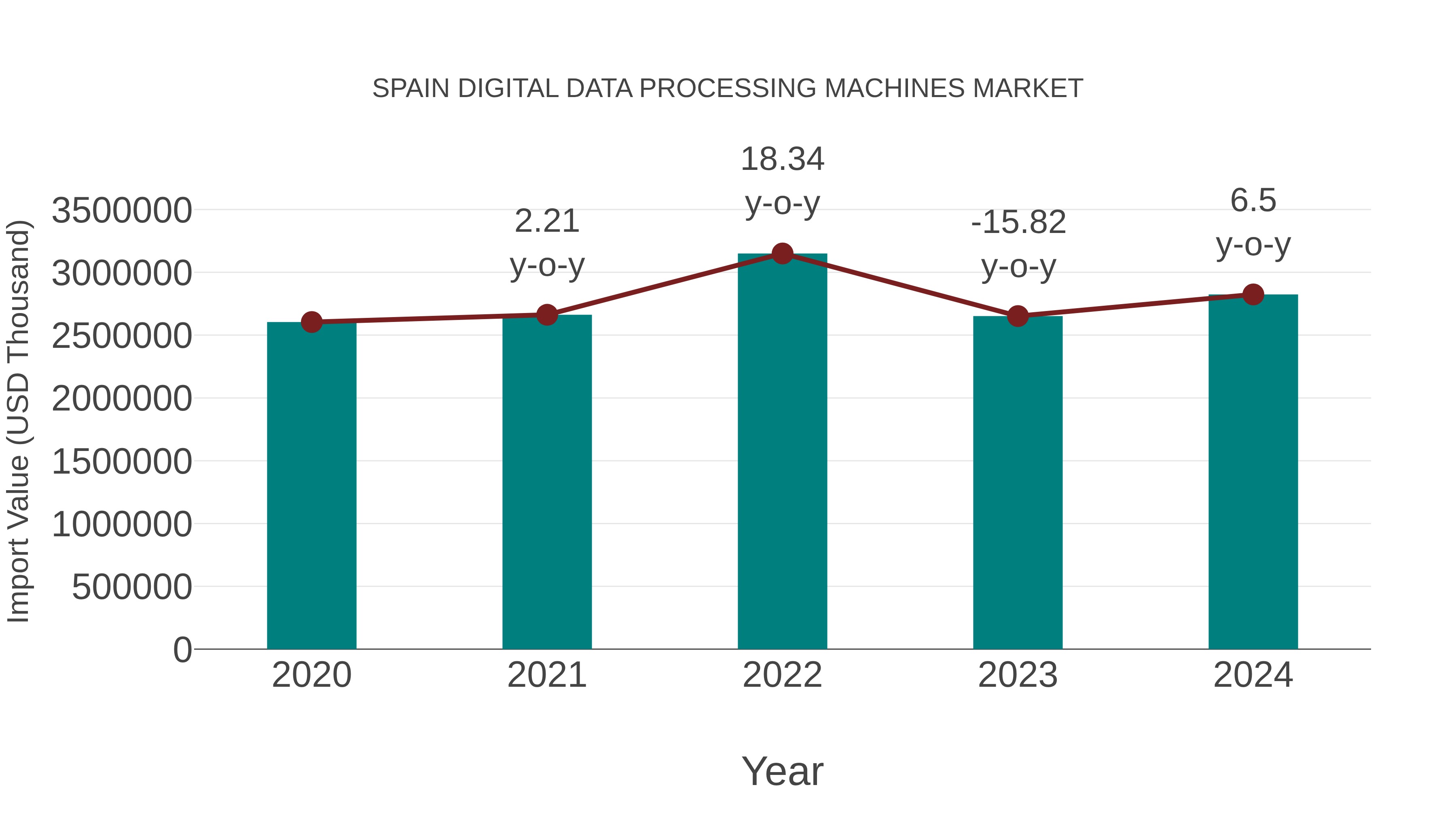  Spain Digital Data Processing Machines Market: Import Trend Analysis