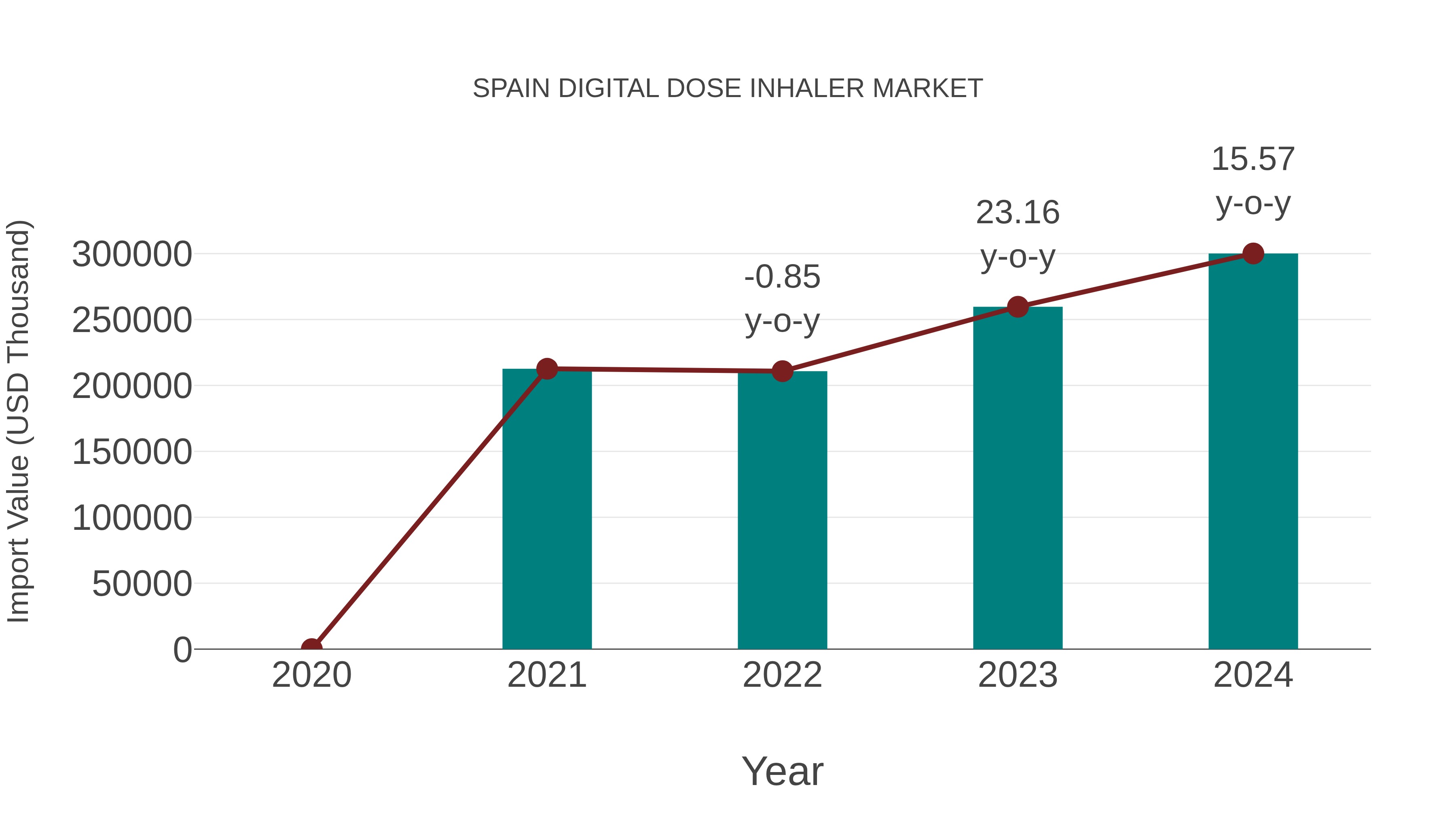  Spain Digital Dose Inhaler Market: Import Trend Analysis