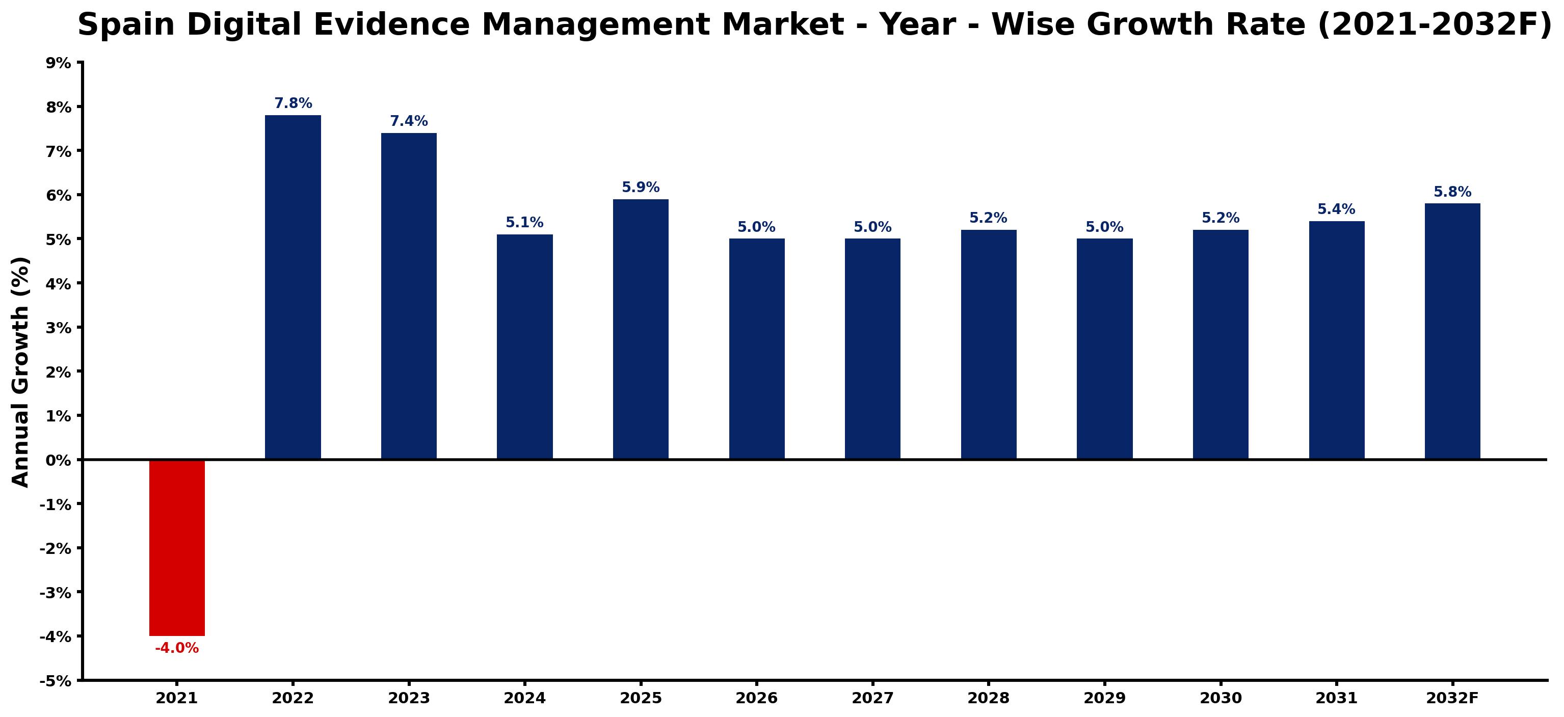 Spain Digital Evidence Management Market Year-wise Growth Rate and Key Drivers