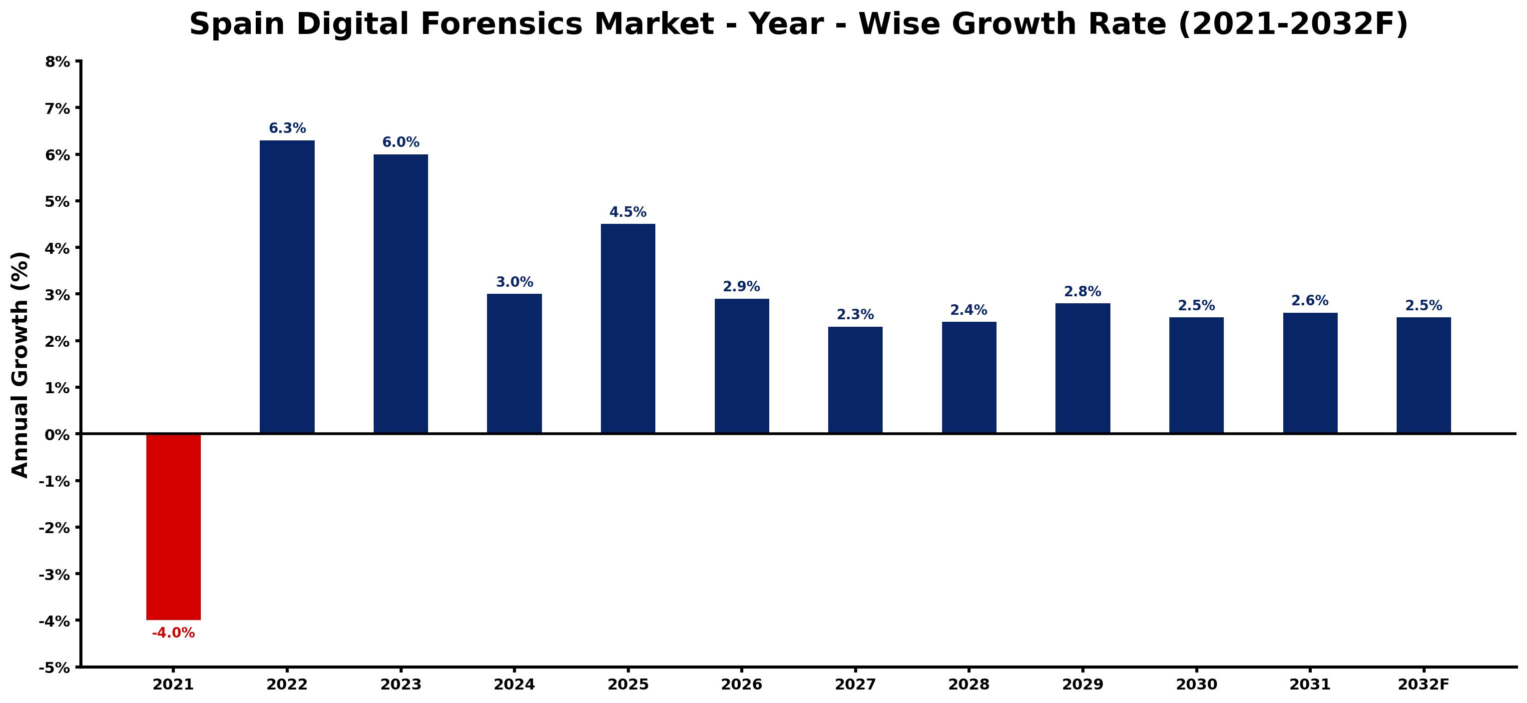 Spain Digital Forensics Market Year-wise Growth Rate and Key Drivers