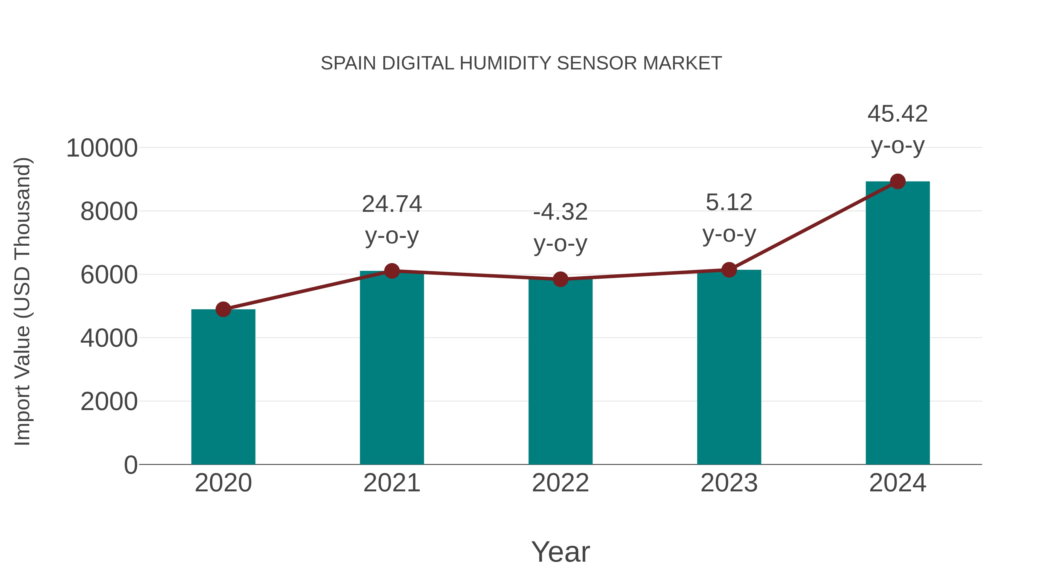  Spain Digital Humidity Sensor Market: Import Trend Analysis