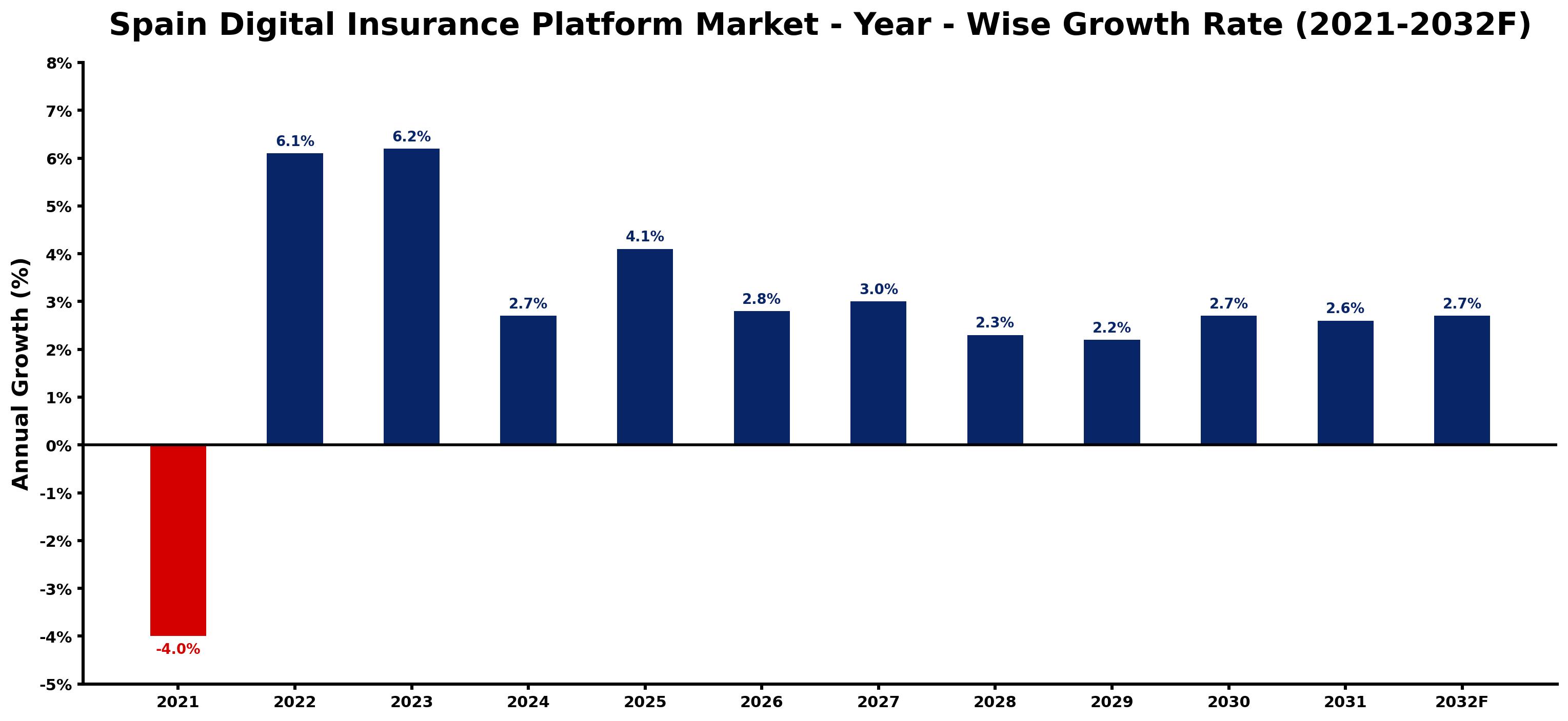 Spain Digital Insurance Platform Market Year-wise Growth Rate and Key Drivers