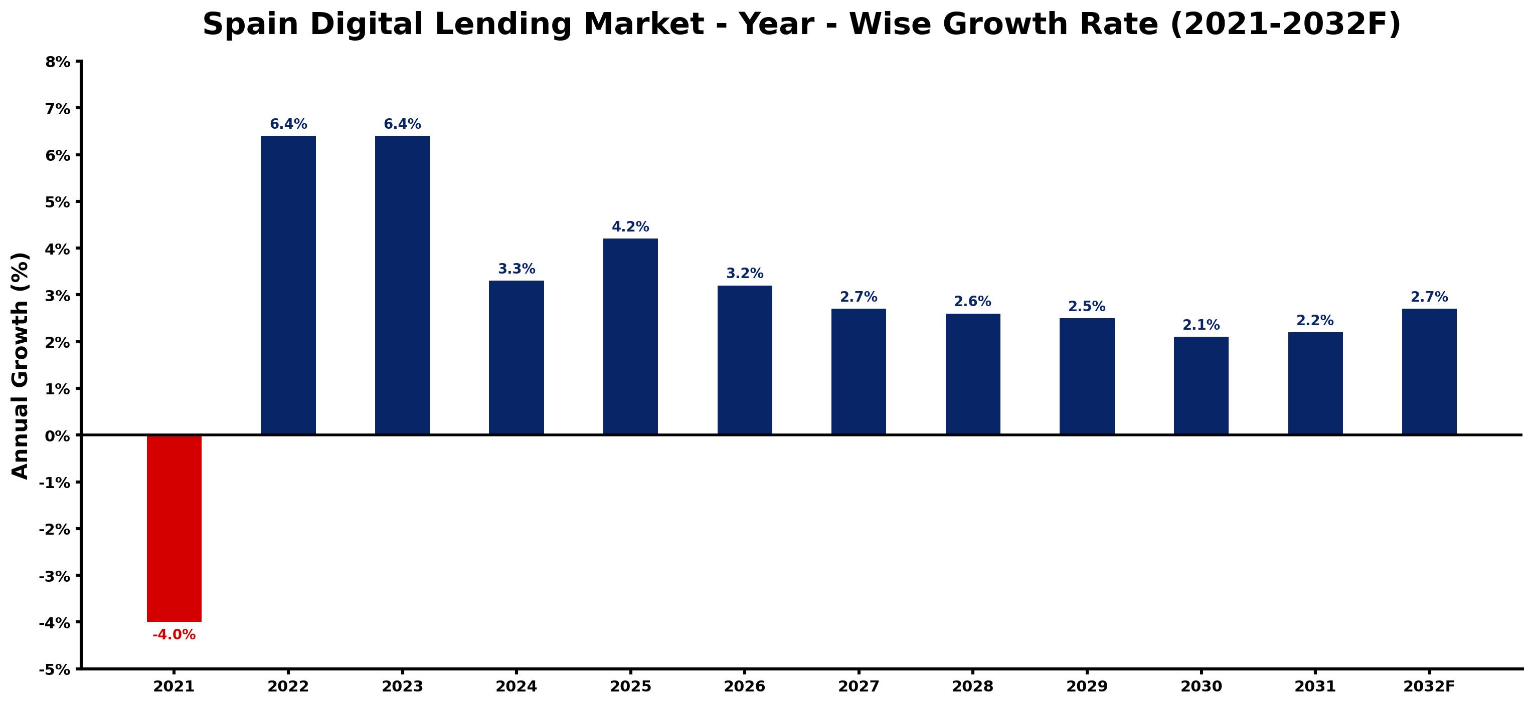 Spain Digital Lending Market Year-wise Growth Rate and Key Drivers