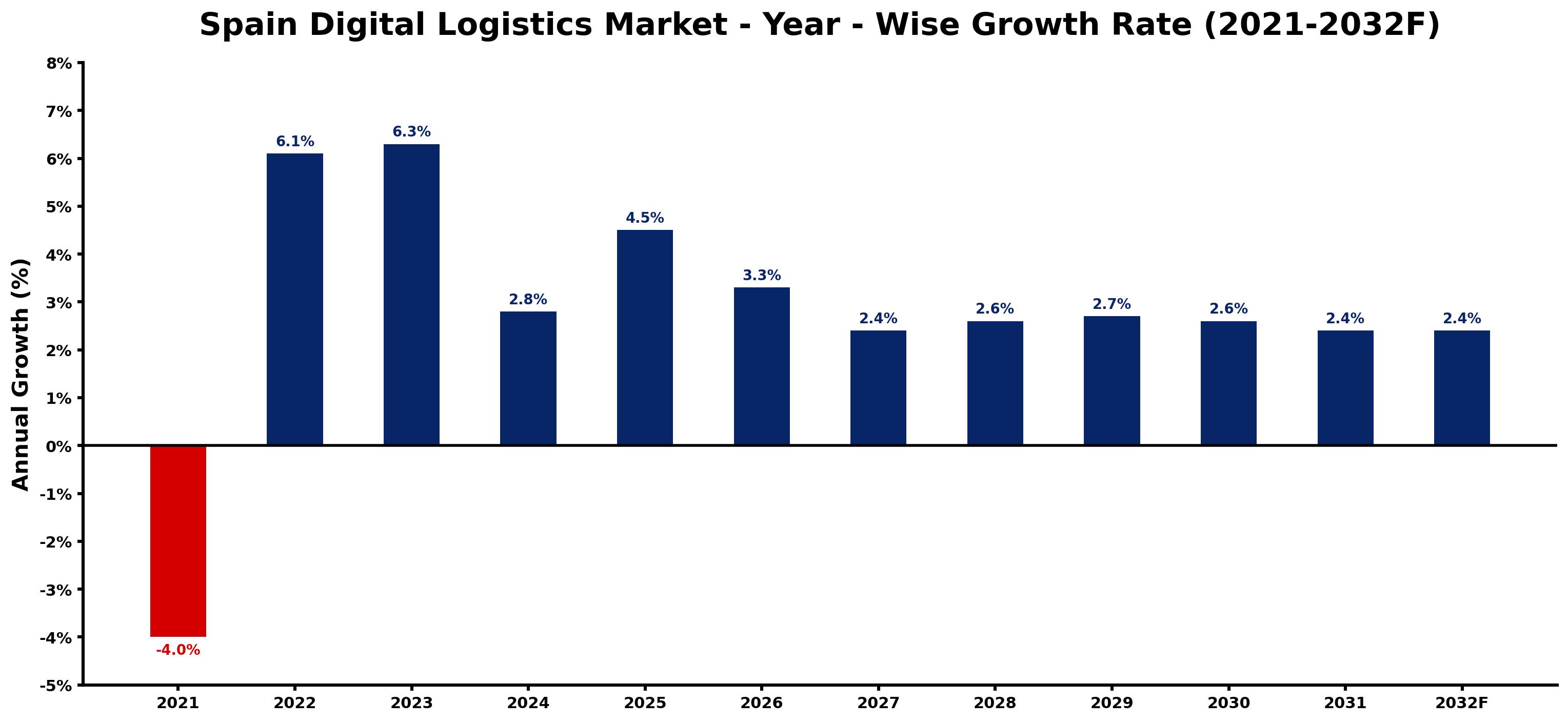 Spain Digital Logistics Market Year-wise Growth Rate and Key Drivers