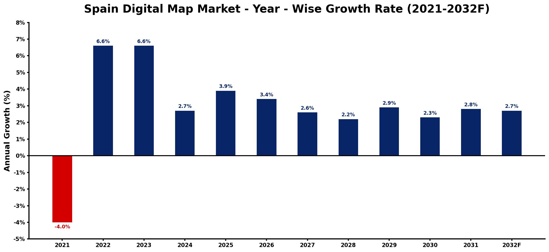 Spain Digital Map Market Year-wise Growth Rate and Key Drivers