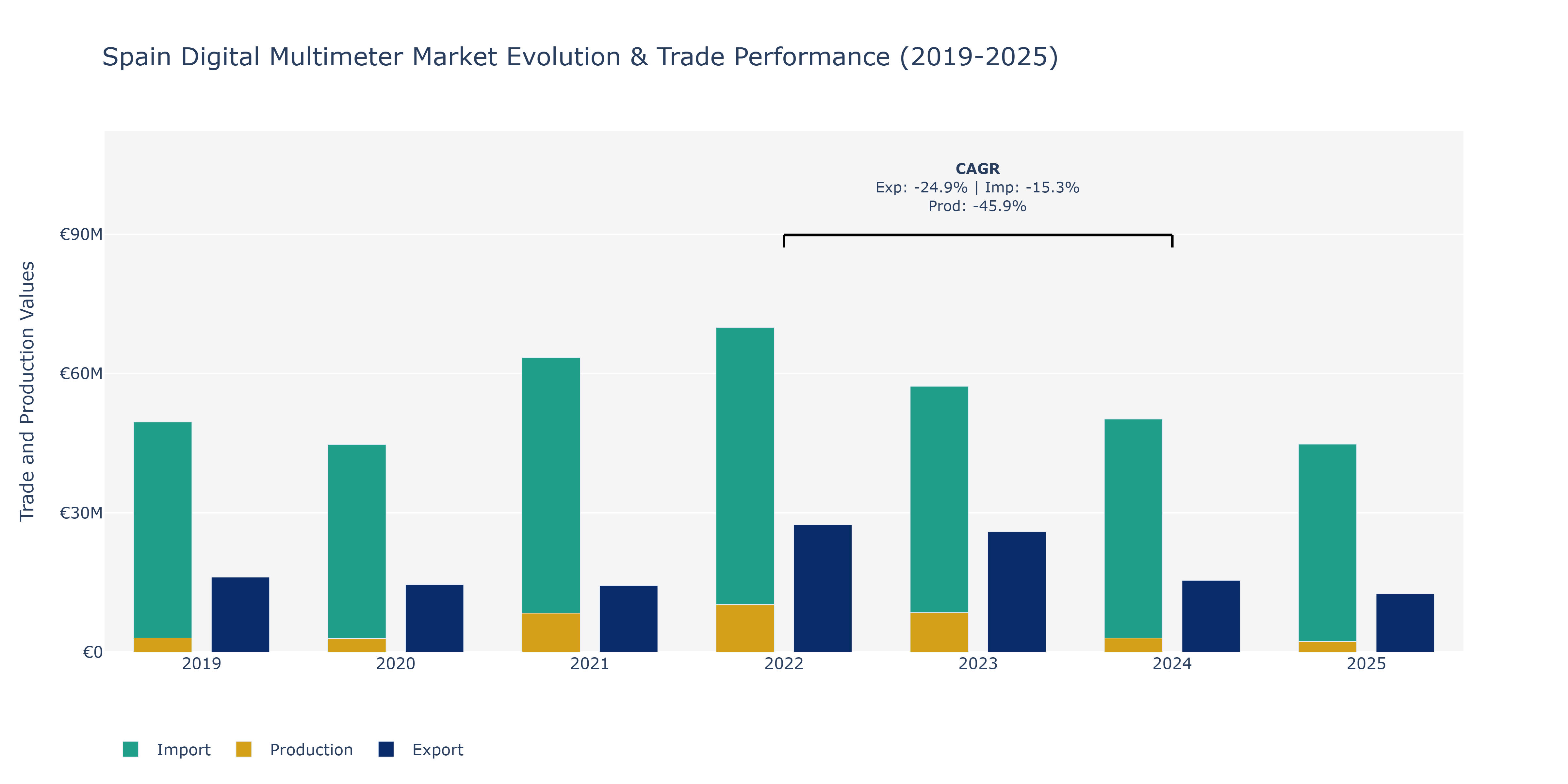 Spain Digital Multimeter Market: Production & Trade Performance (2019-2025)