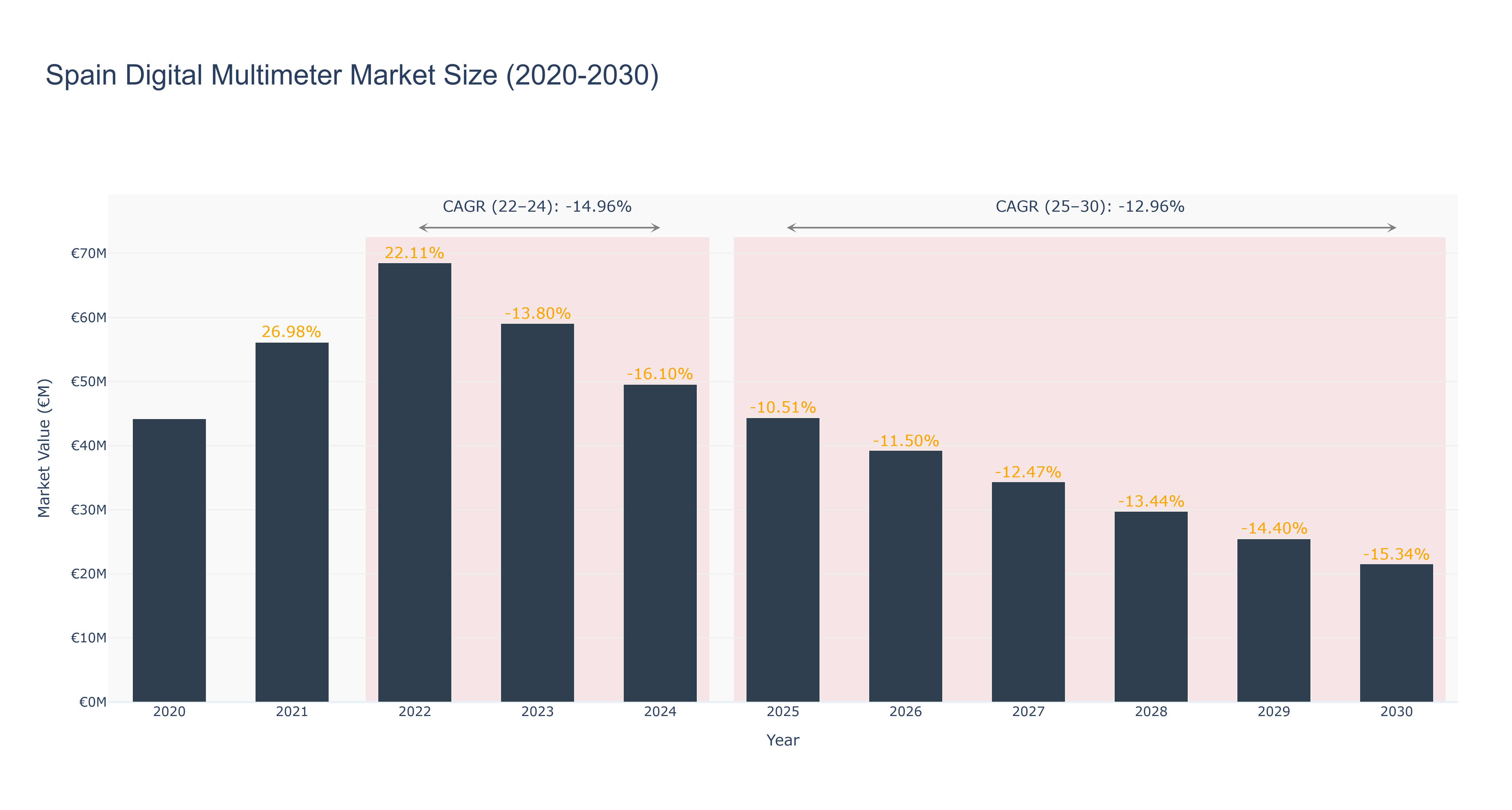 Spain Digital Multimeter Market Size (2020-2030)