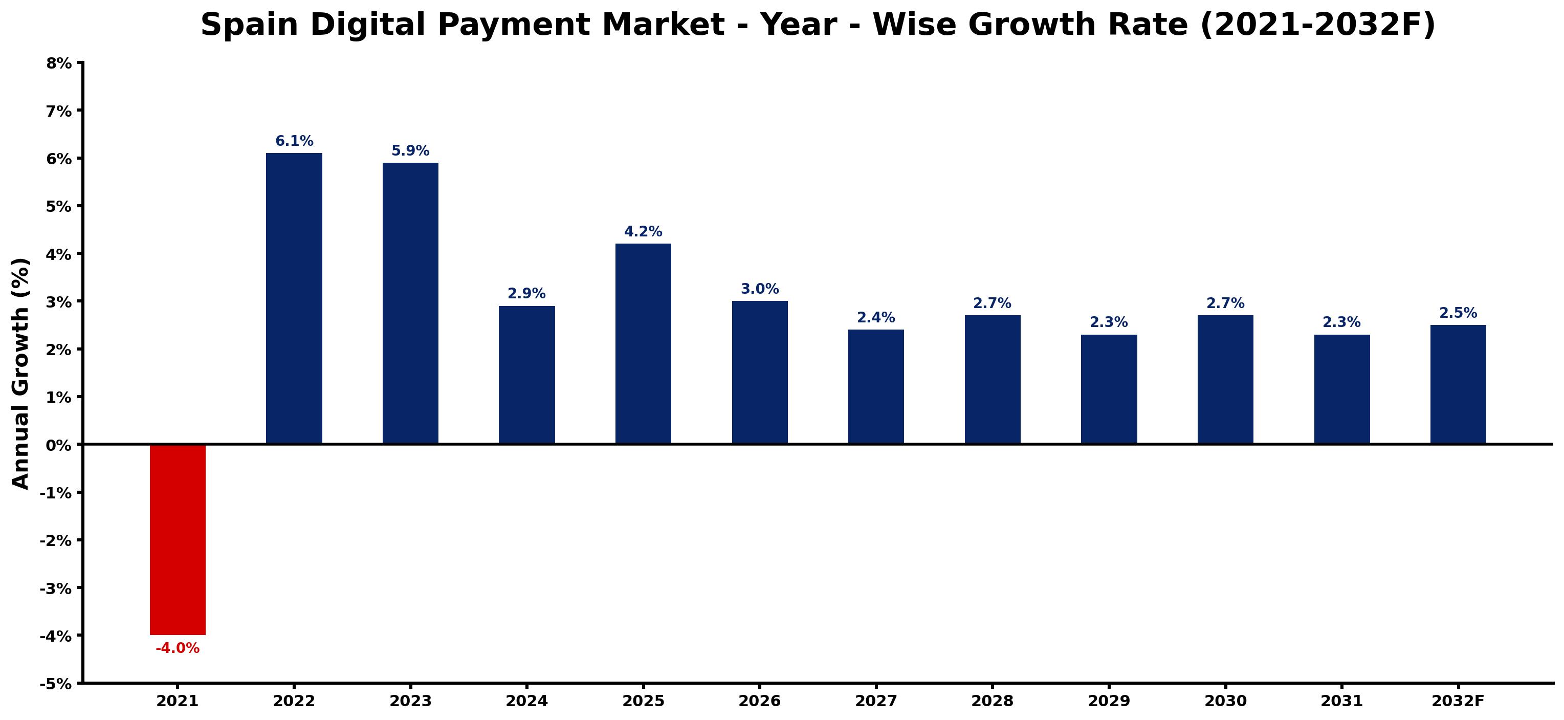 Spain Digital Payment Market Year-wise Growth Rate and Key Drivers