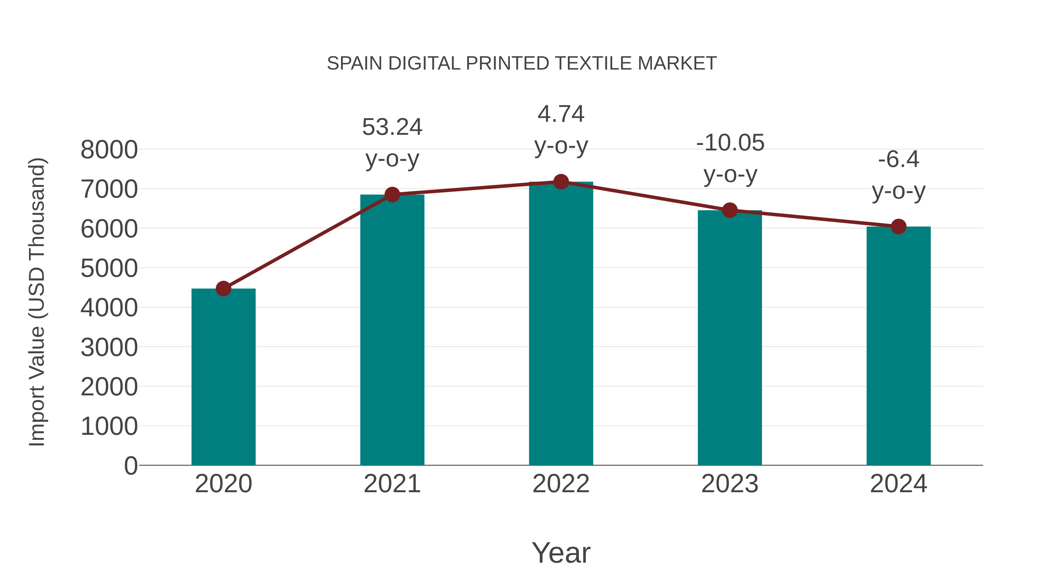 Spain Digital Printed Textile Market: Import Trend Analysis