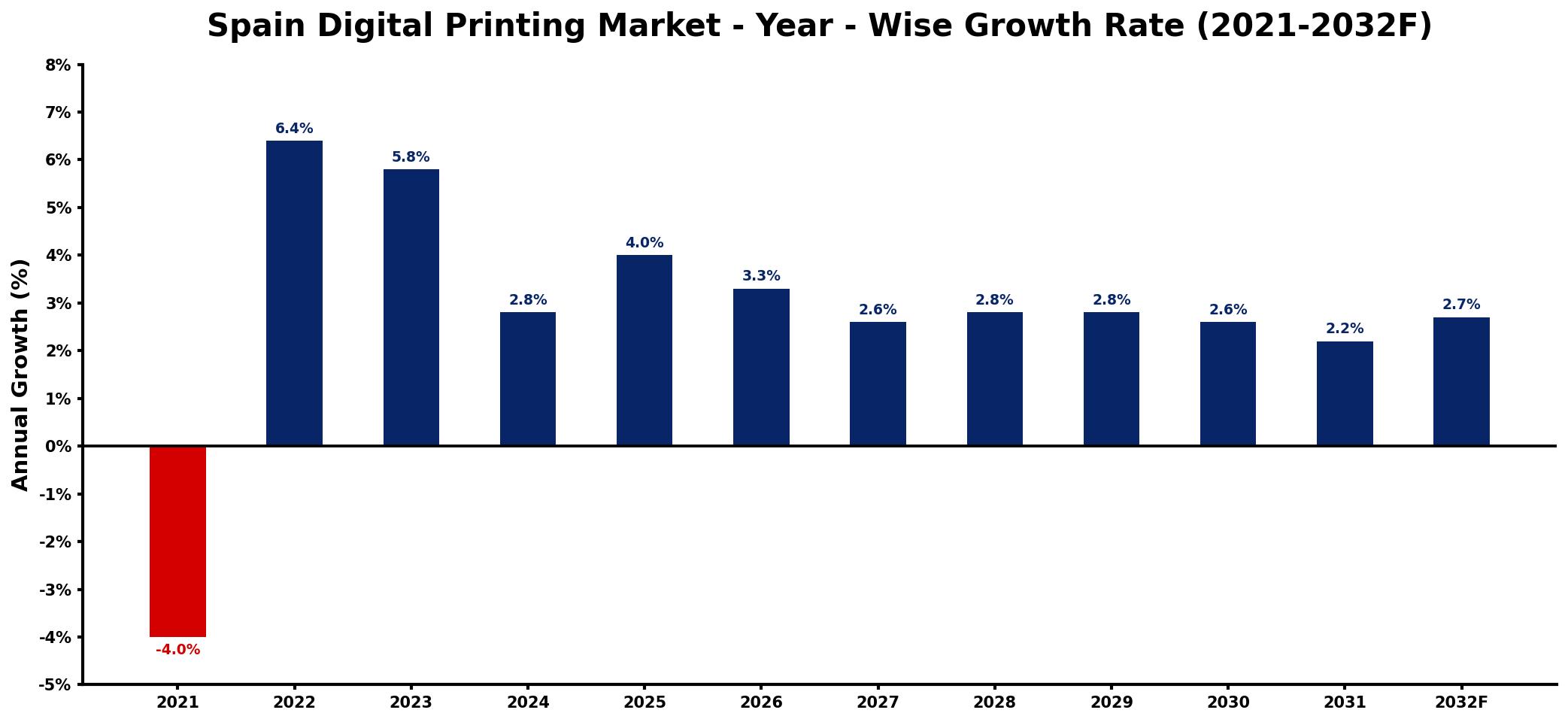 Spain Digital Printing Market Year-wise Growth Rate and Key Drivers