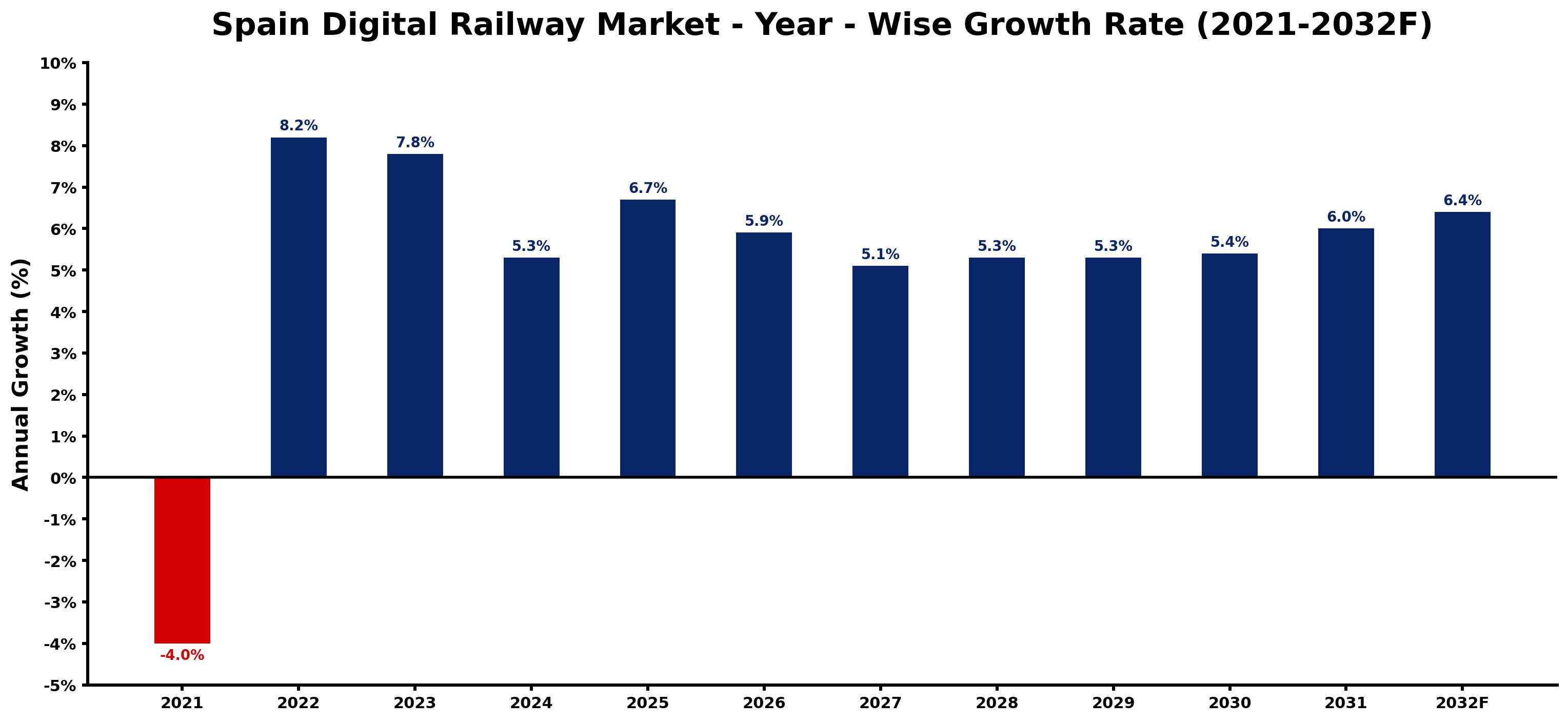 Spain Digital Railway Market Year-wise Growth Rate and Key Drivers