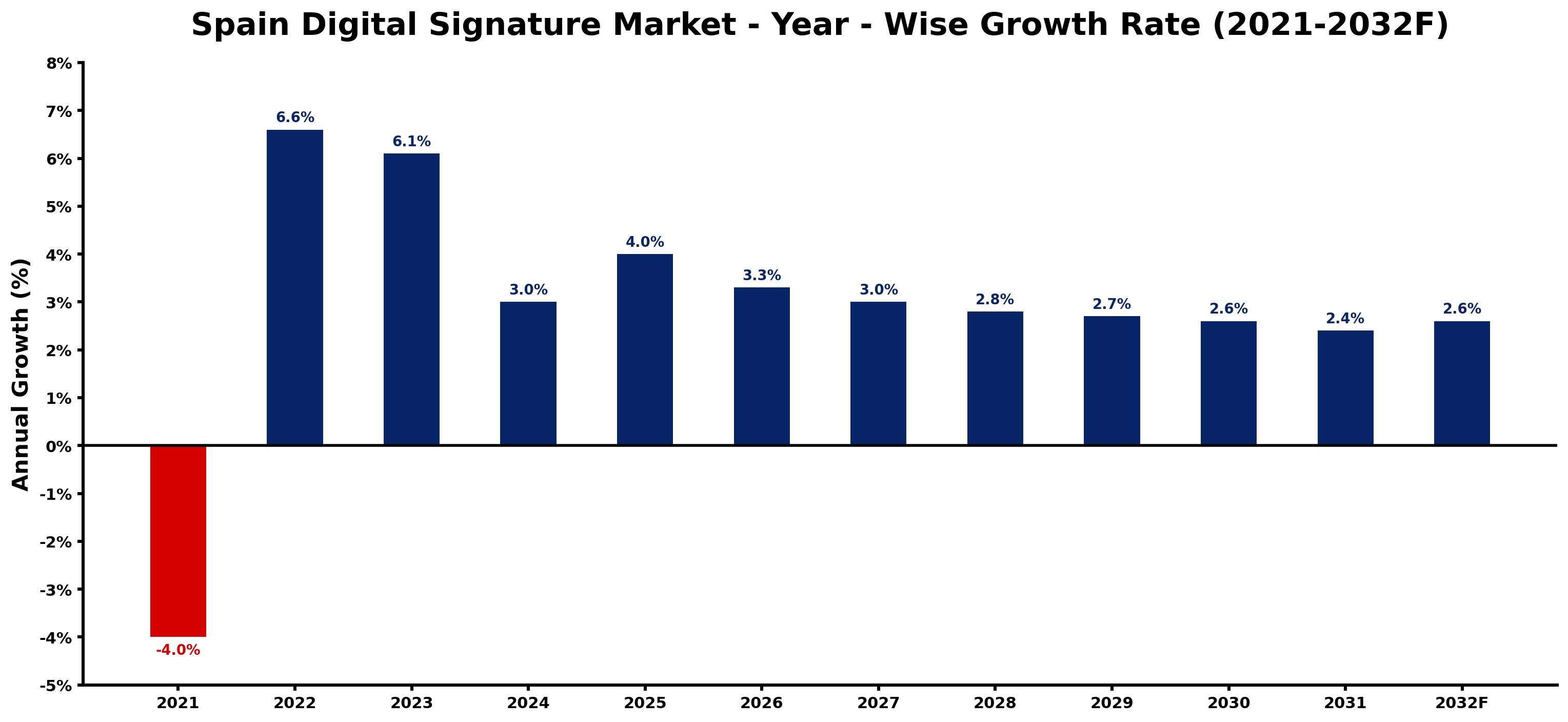 Spain Digital Signature Market Year-wise Growth Rate and Key Drivers