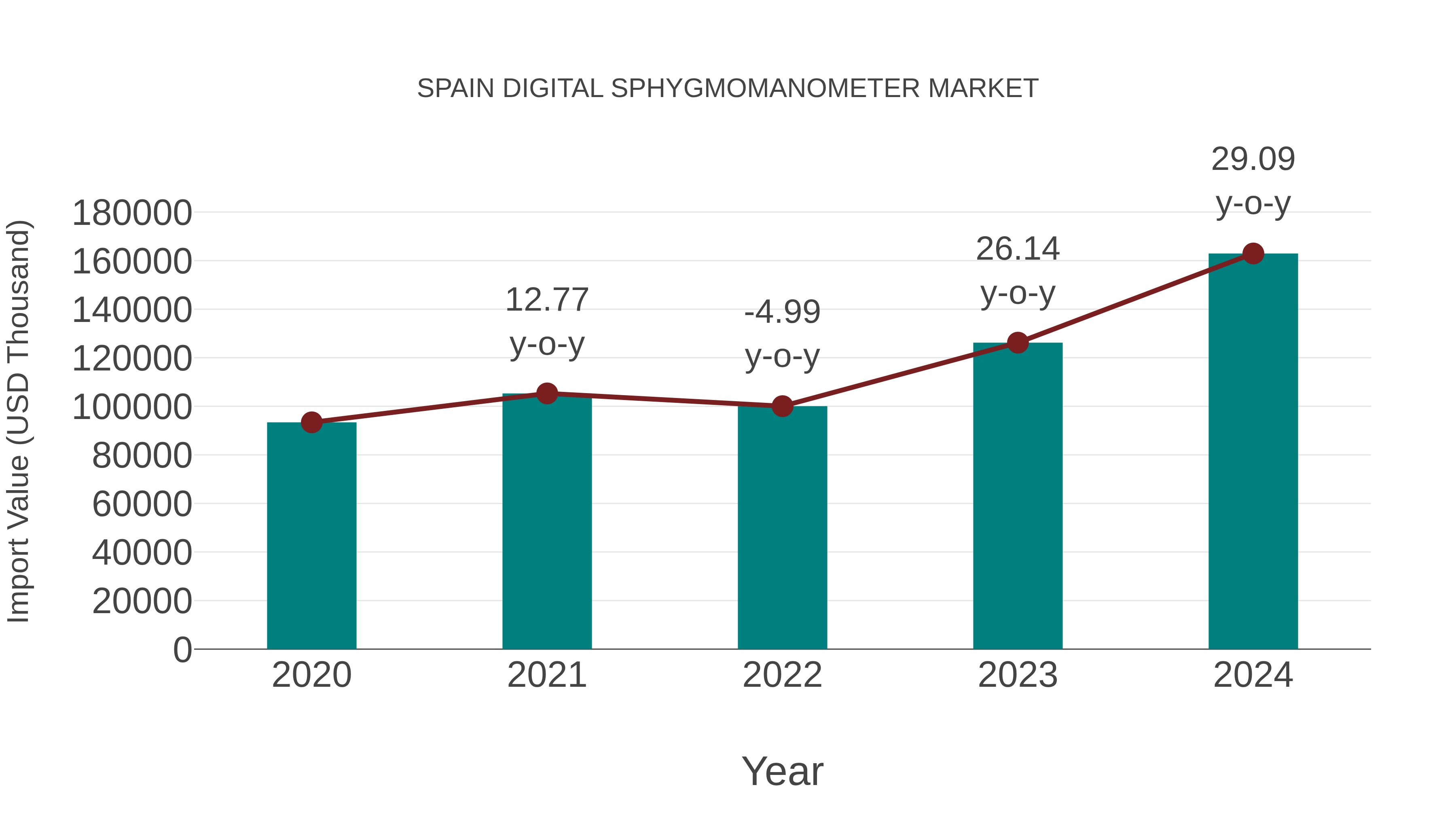 Spain Digital Sphygmomanometer Market: Import Trend Analysis