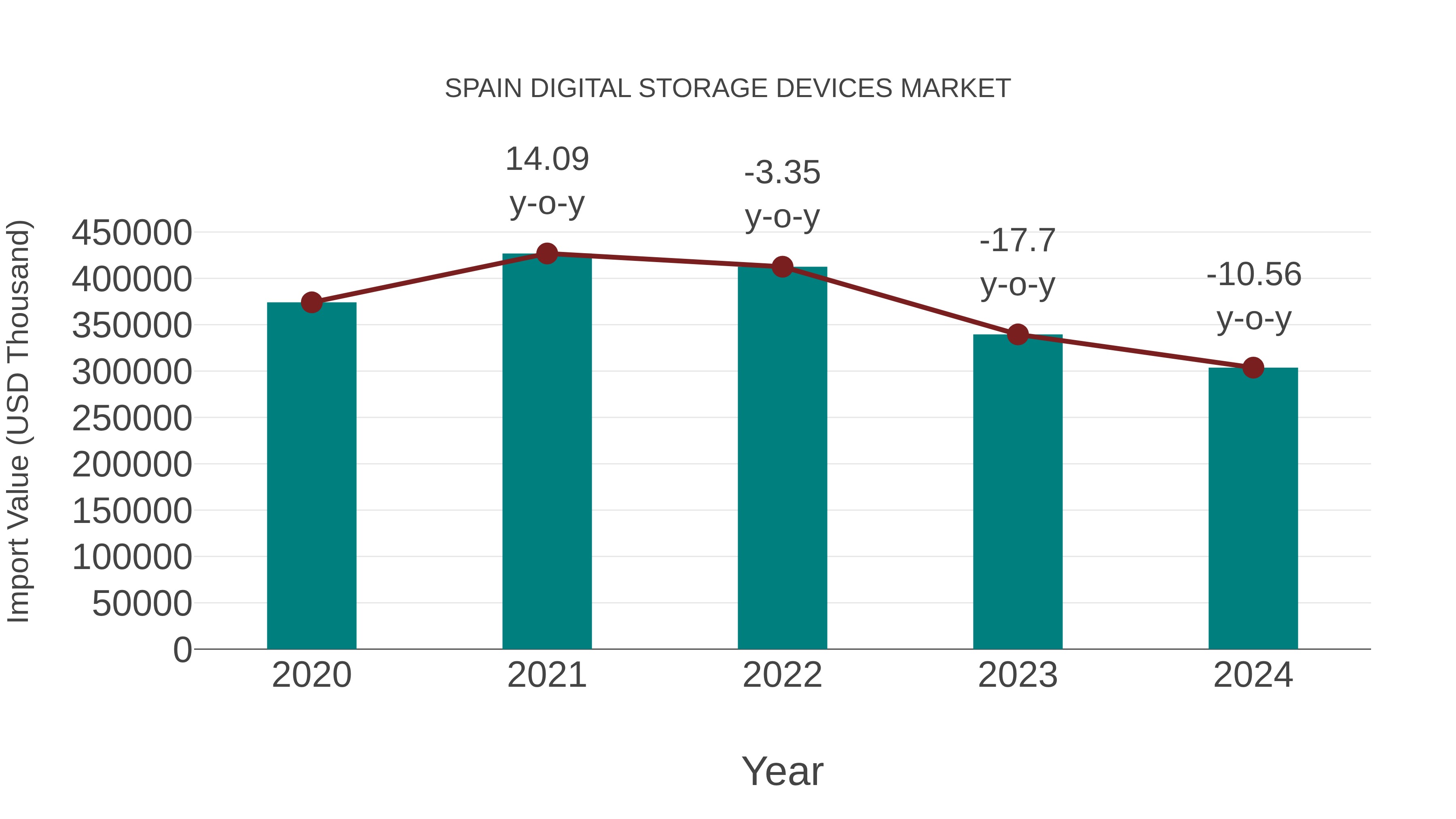 Spain Digital Storage Devices Market: Import Trend Analysis