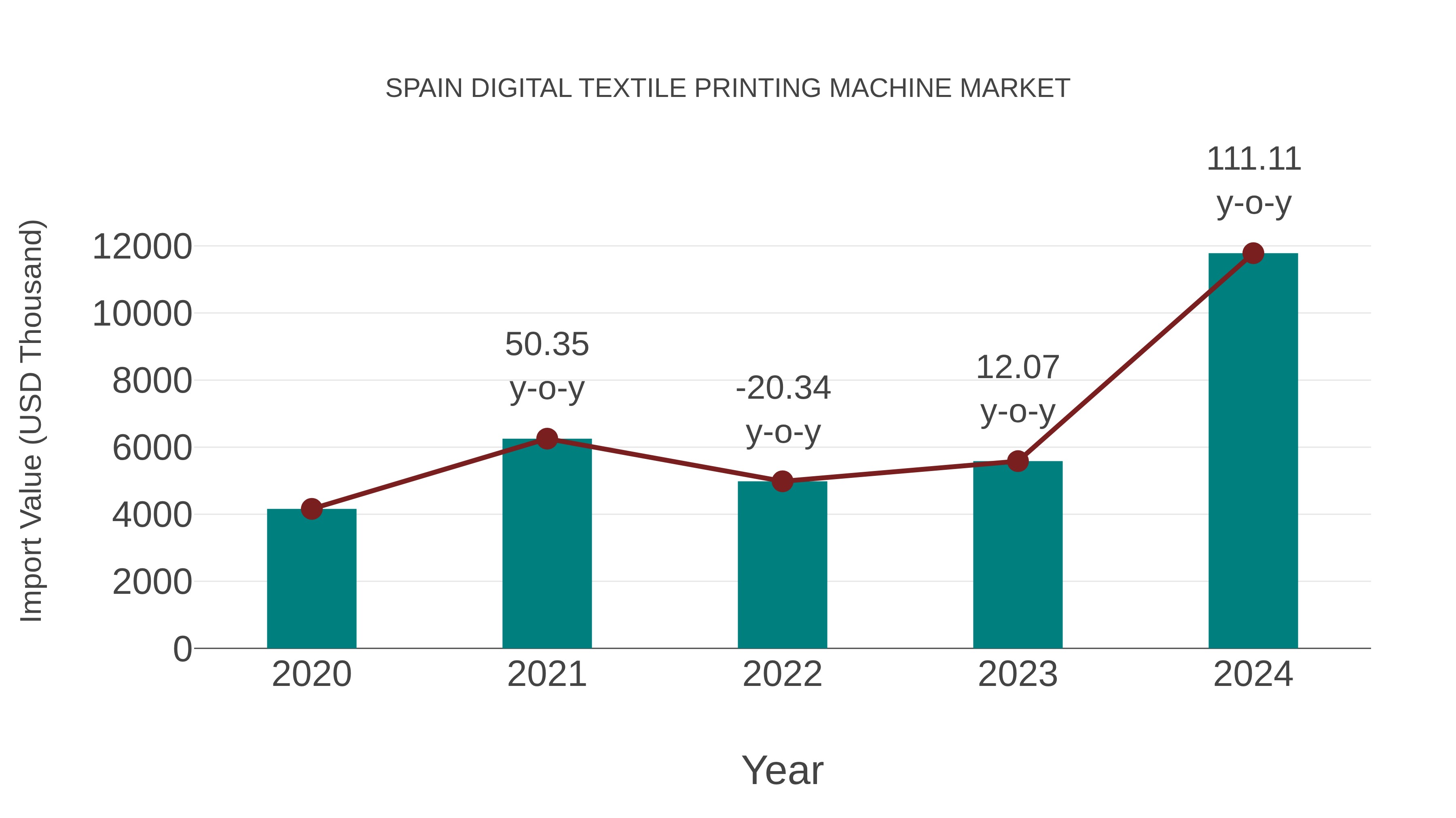 Spain Digital Textile Printing Machine Market: Import Trend Analysis