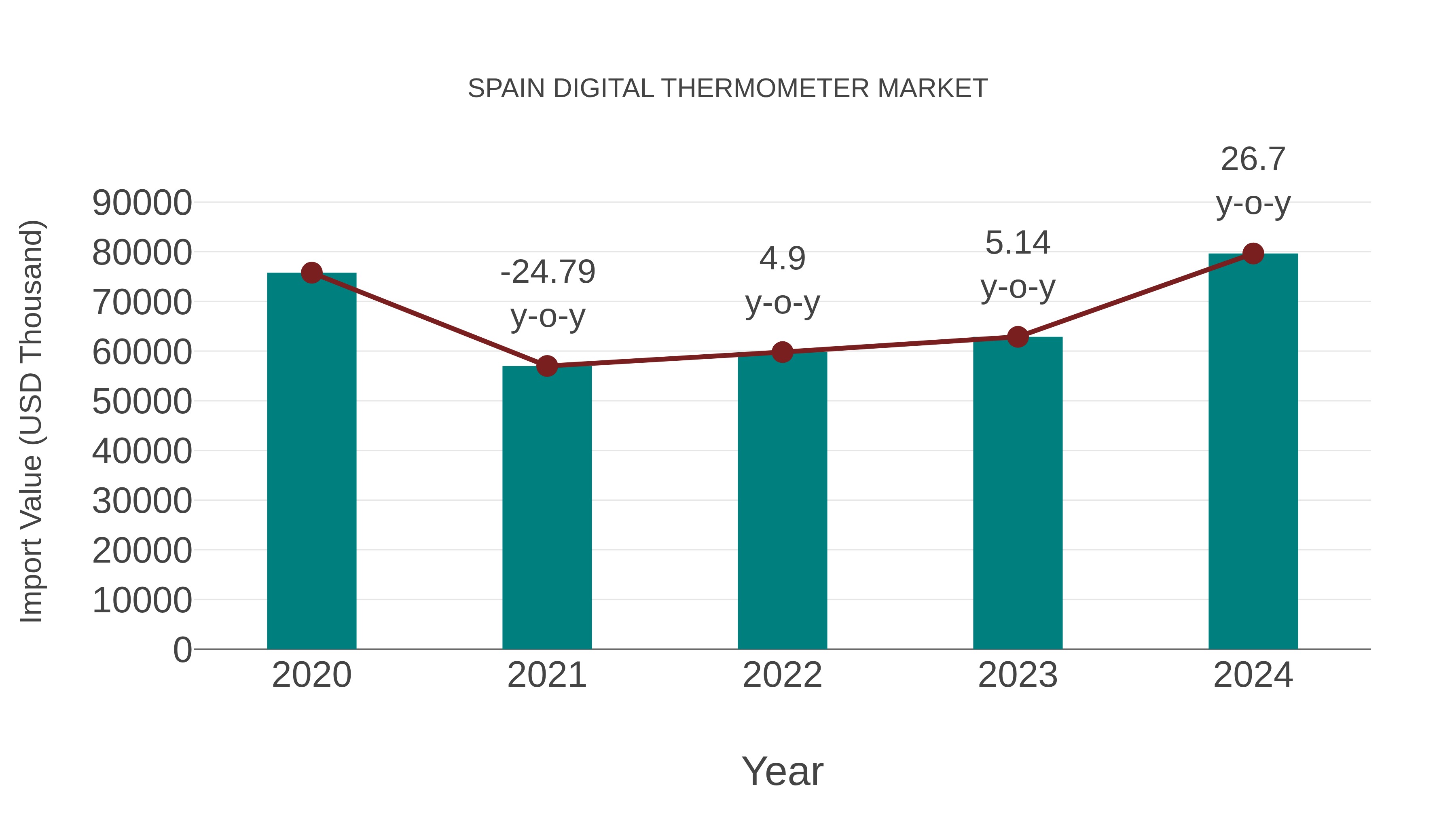  Spain Digital Thermometer Market: Import Trend Analysis