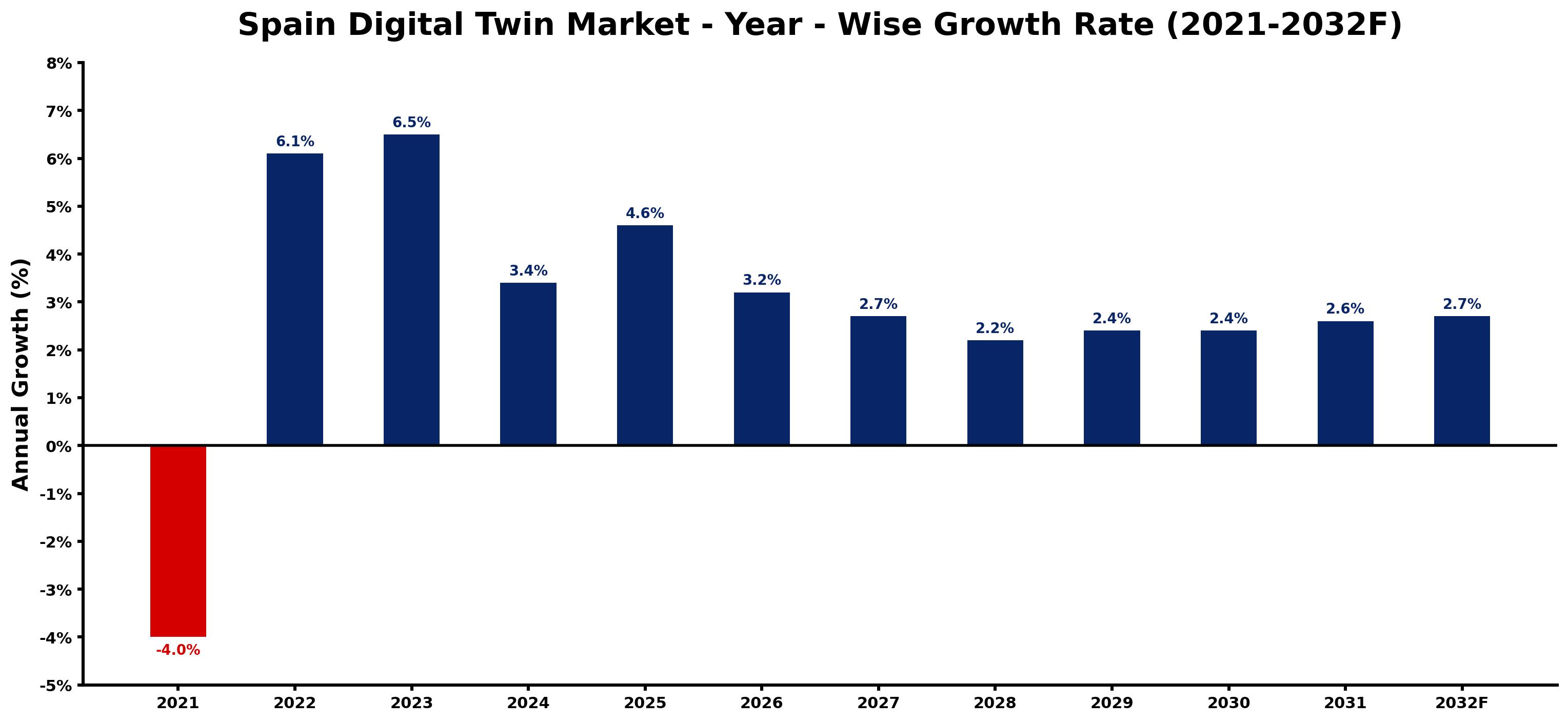 Spain Digital Twin Market Year-wise Growth Rate and Key Drivers
