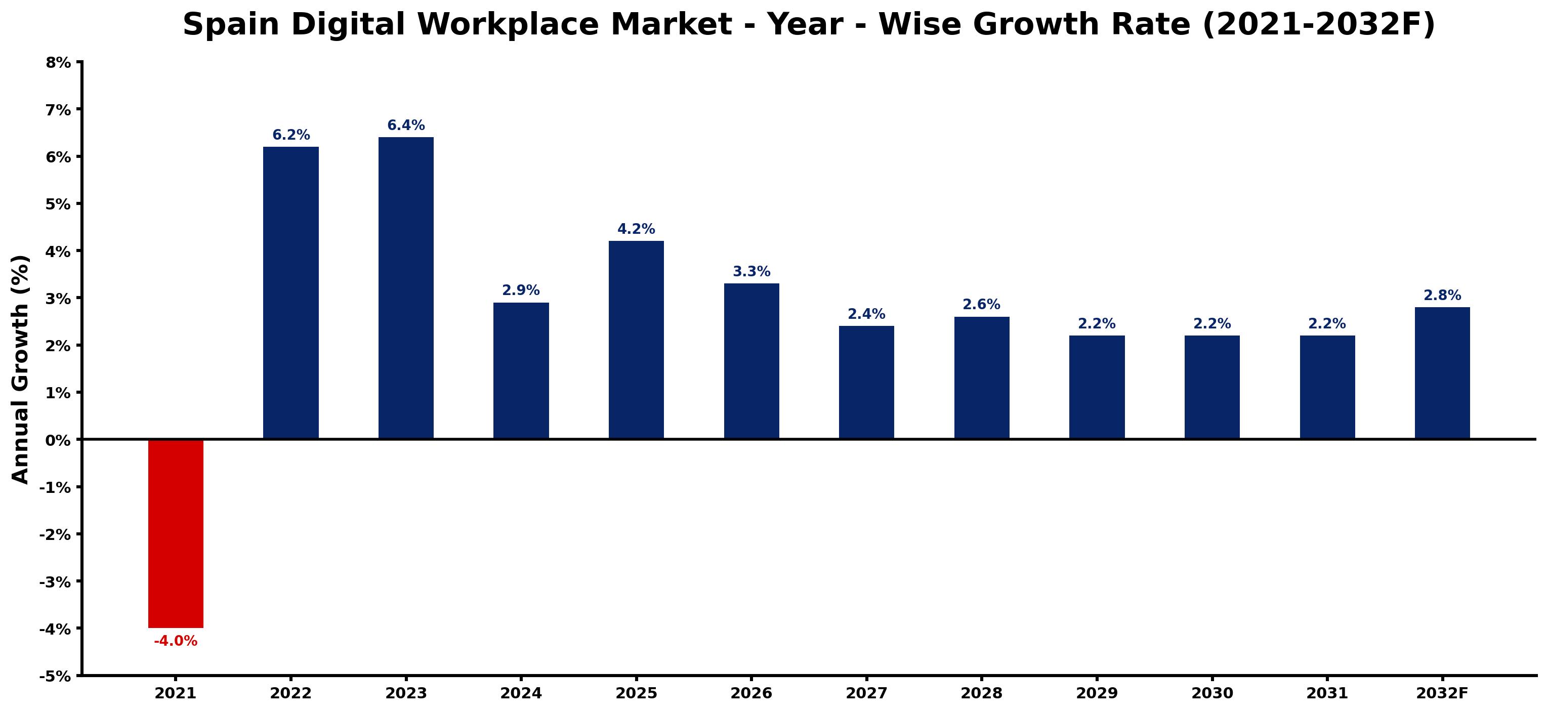 Spain Digital Workplace Market Year-wise Growth Rate and Key Drivers