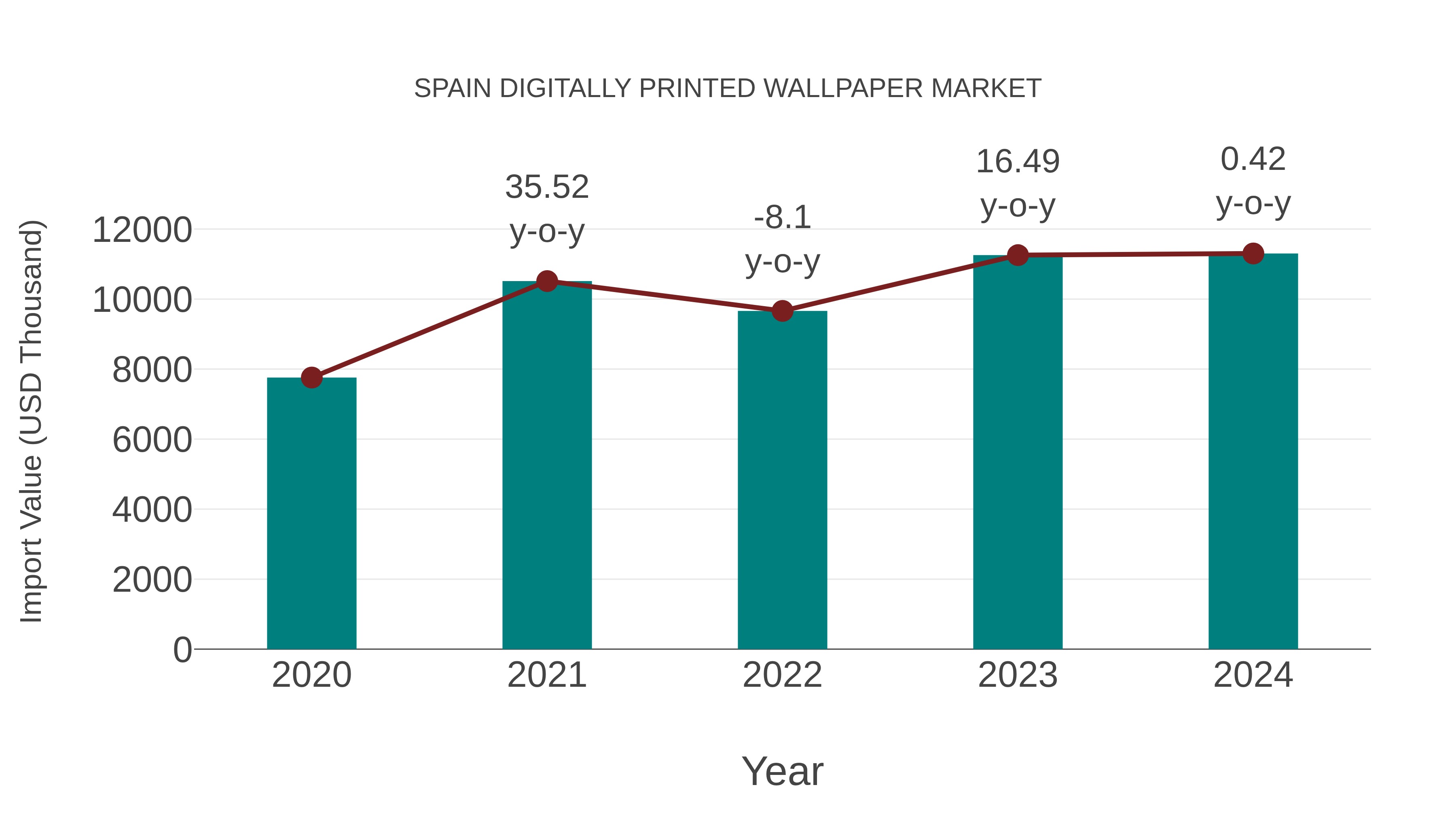 Spain Digitally Printed Wallpaper Market: Import Trend Analysis
