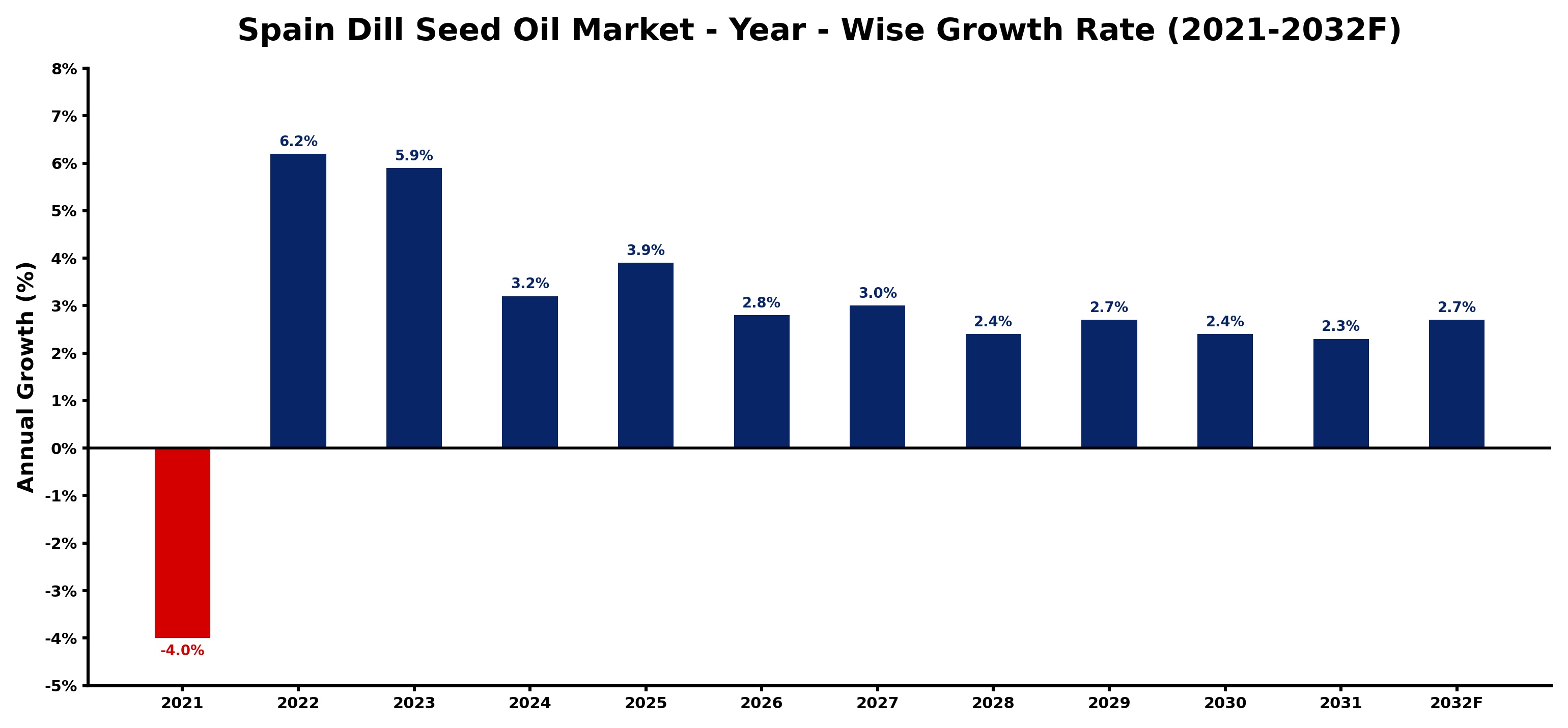 Spain Dill Seed Oil Market Year-wise Growth Rate and Key Drivers