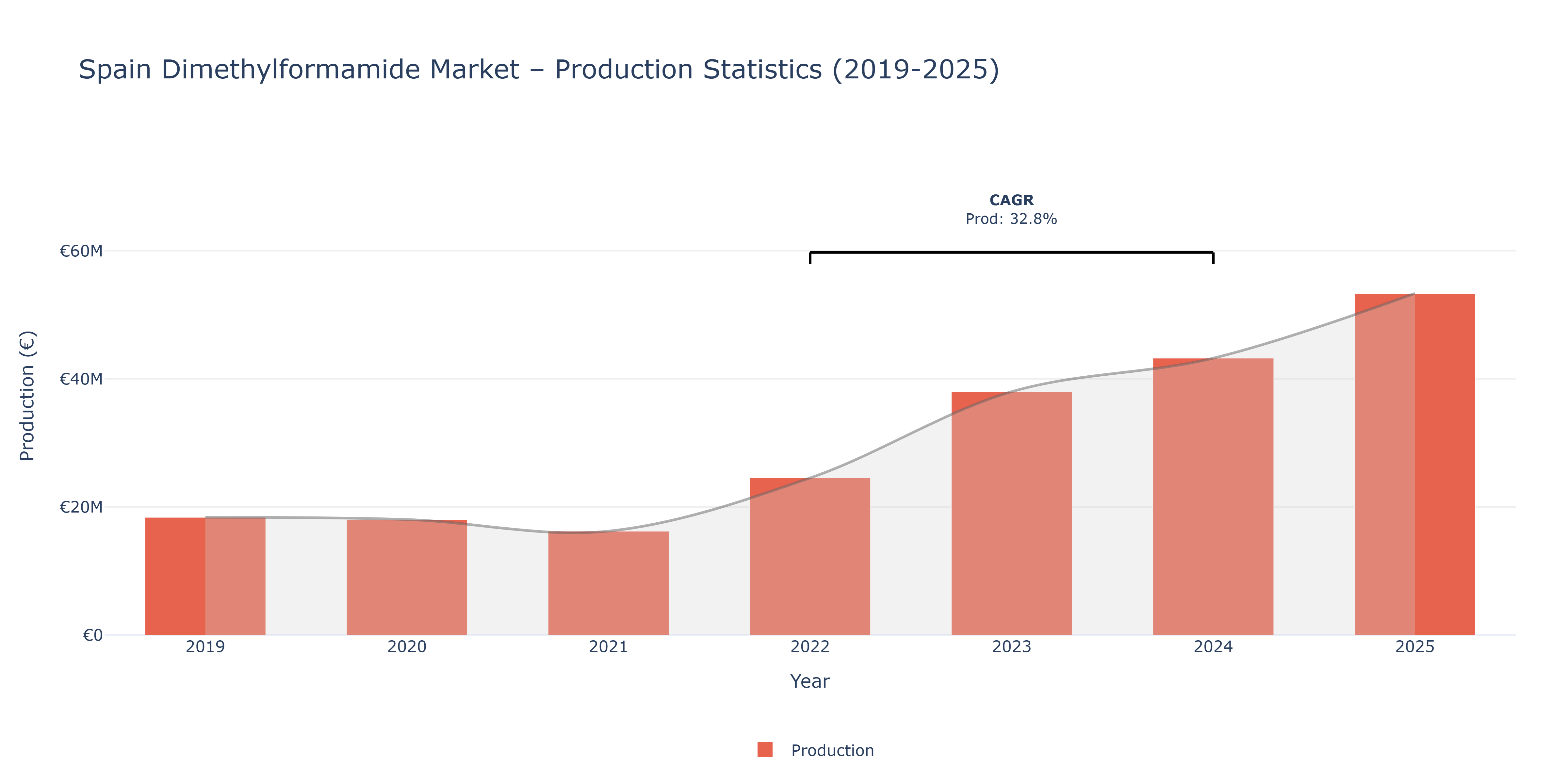 Spain Dimethylformamide - Market Production Statistics (2019-2025)