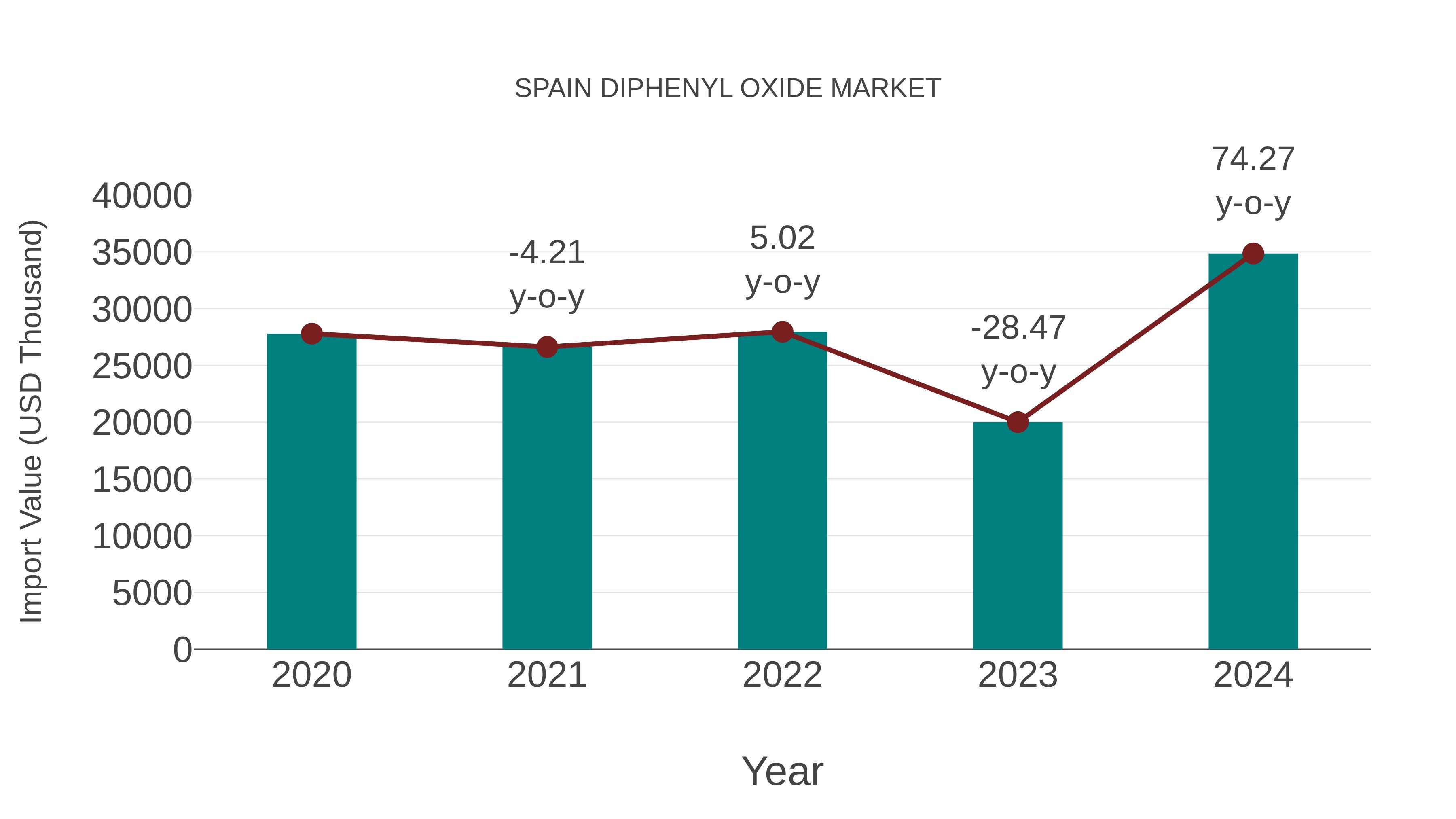Spain Diphenyl Oxide Market: Import Trend Analysis