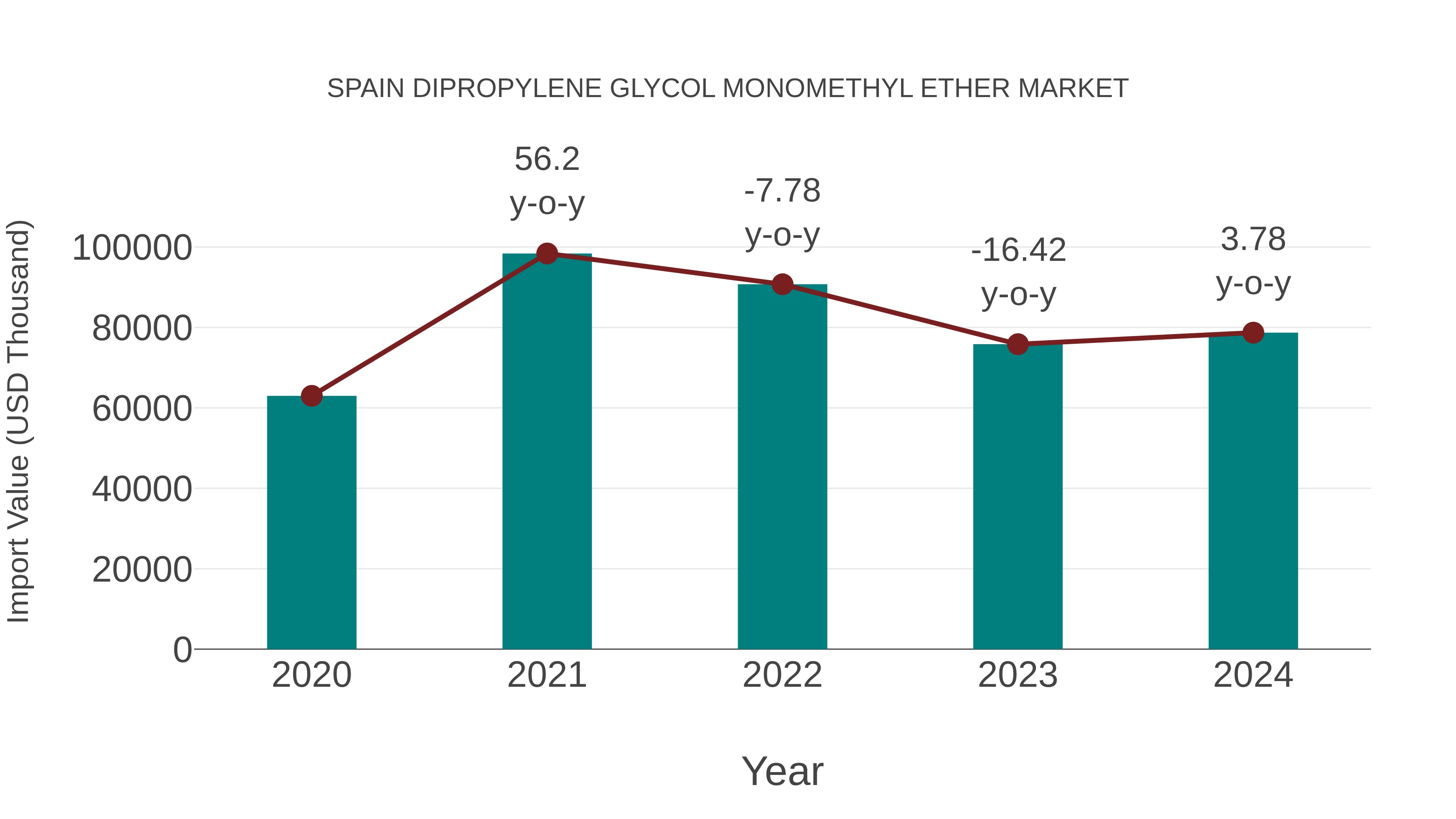  Spain Dipropylene Glycol Monomethyl Ether Market: Import Trend Analysis