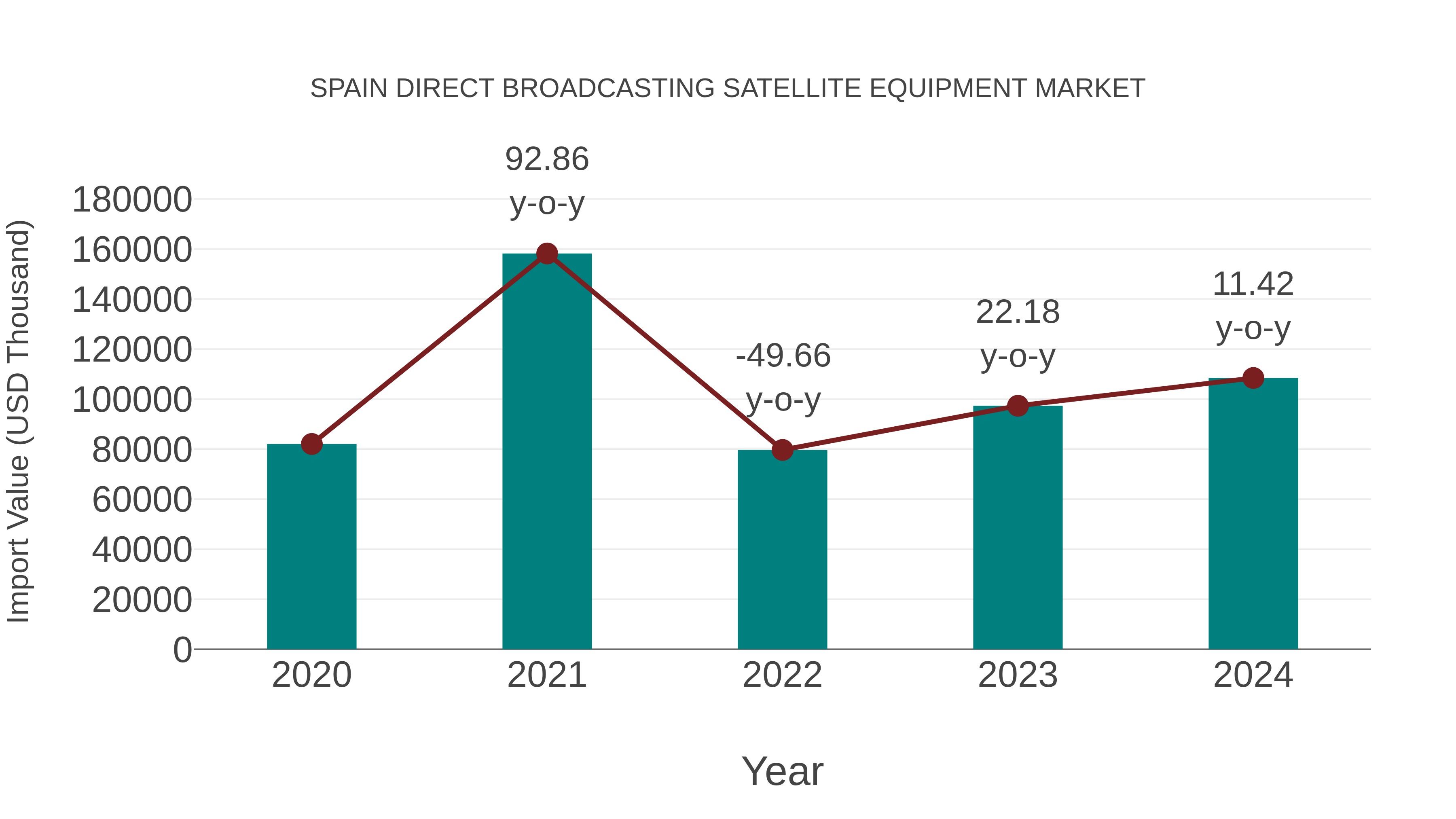  Spain Direct Broadcasting Satellite Equipment Market: Import Trend Analysis