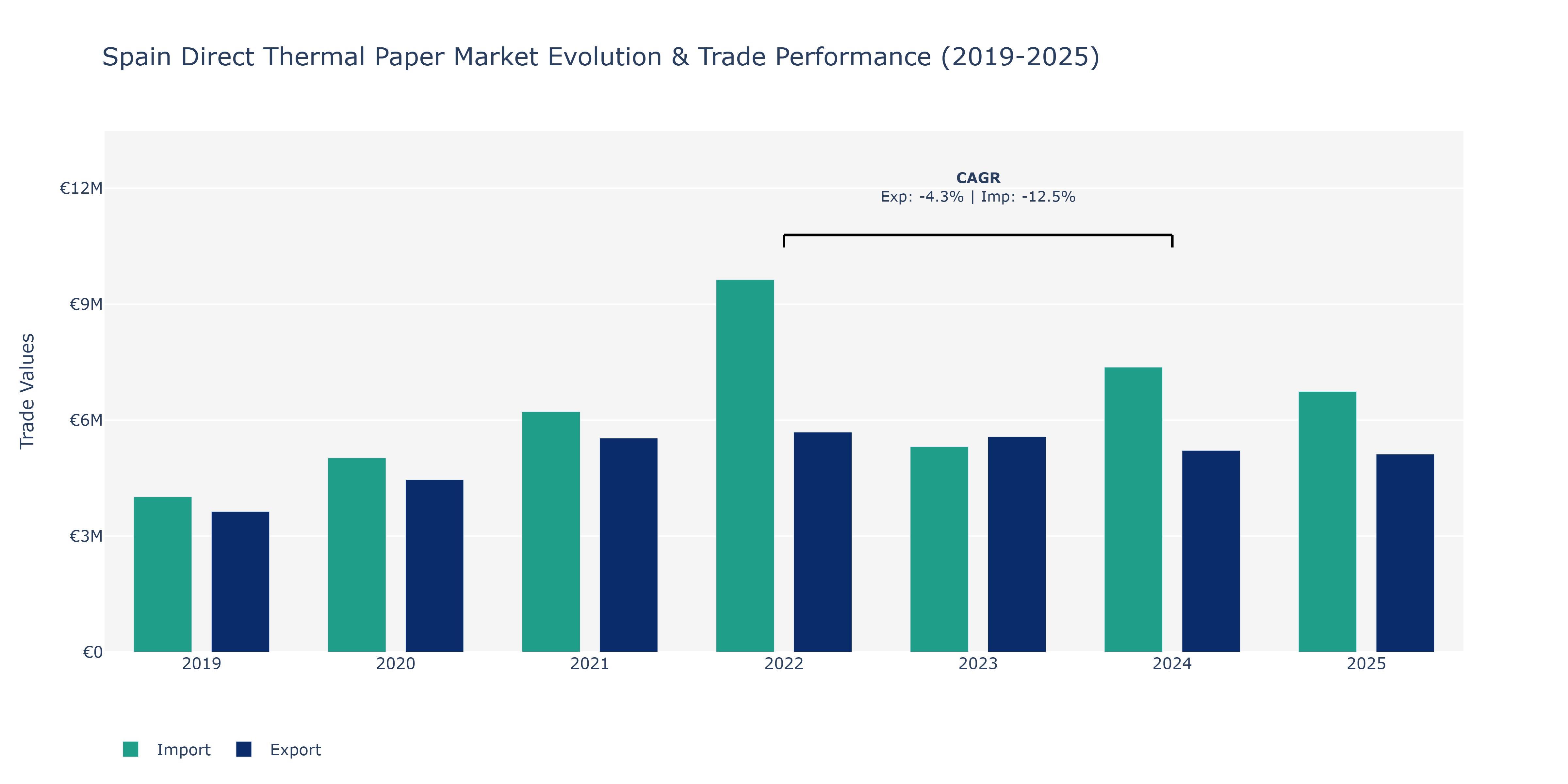 Spain Direct Thermal Paper Market: Production & Trade Performance (2019-2025)