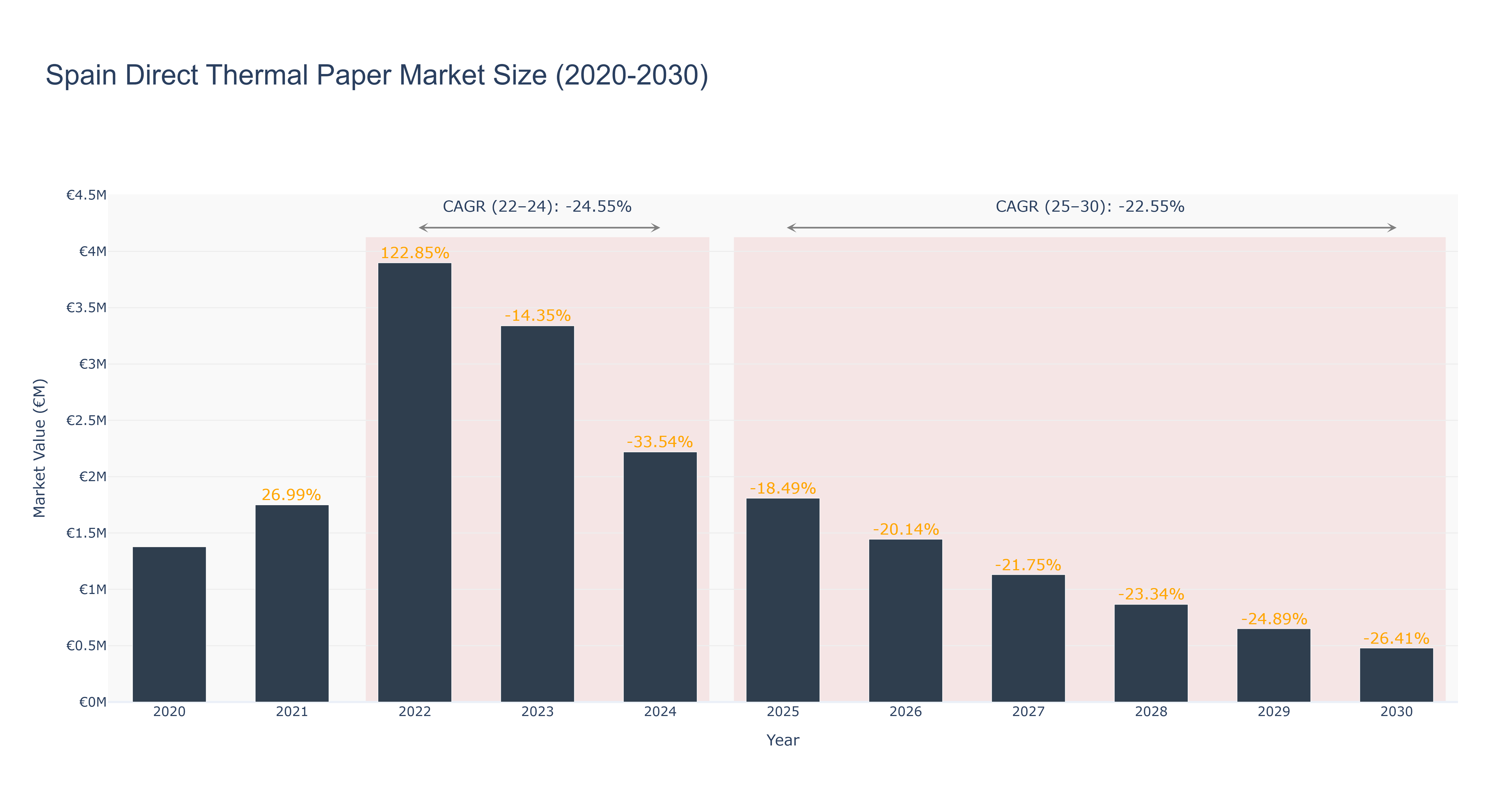 Spain Direct Thermal Paper Market Size (2020-2030)