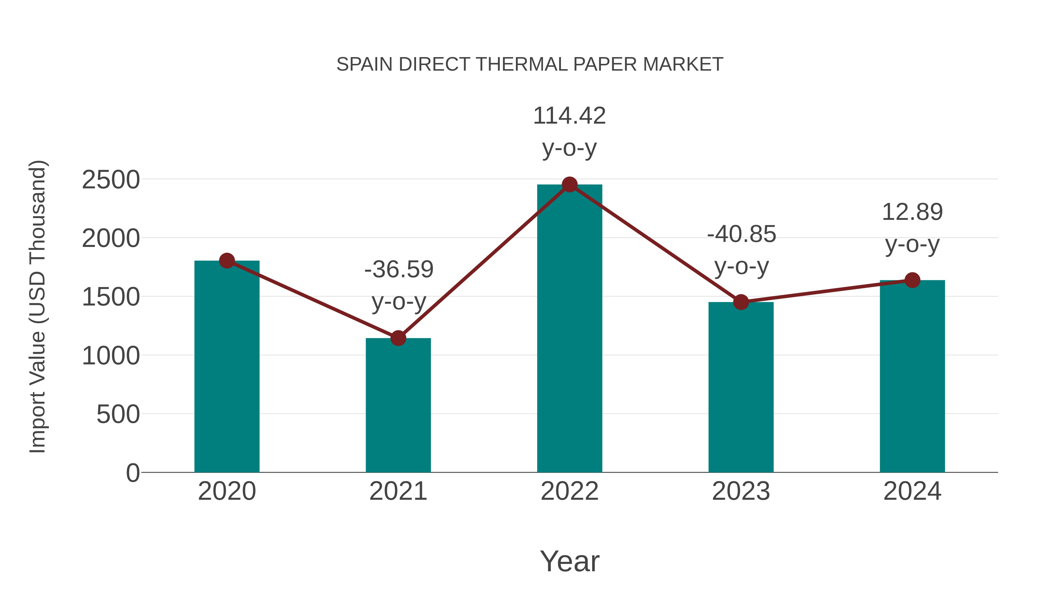Spain Direct Thermal Paper Market: Import Trend Analysis