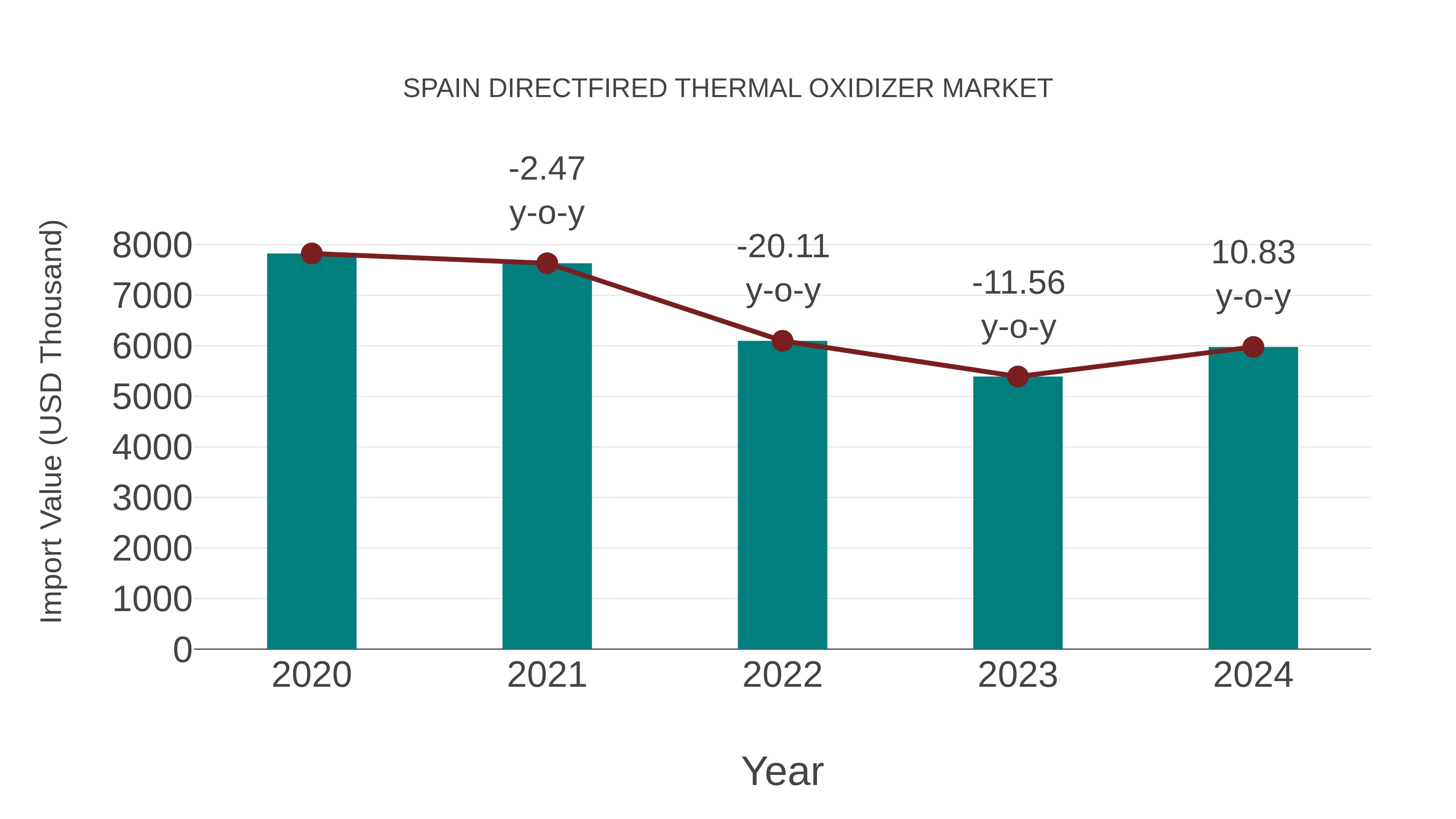 Spain Directfired Thermal Oxidizer Market: Import Trend Analysis