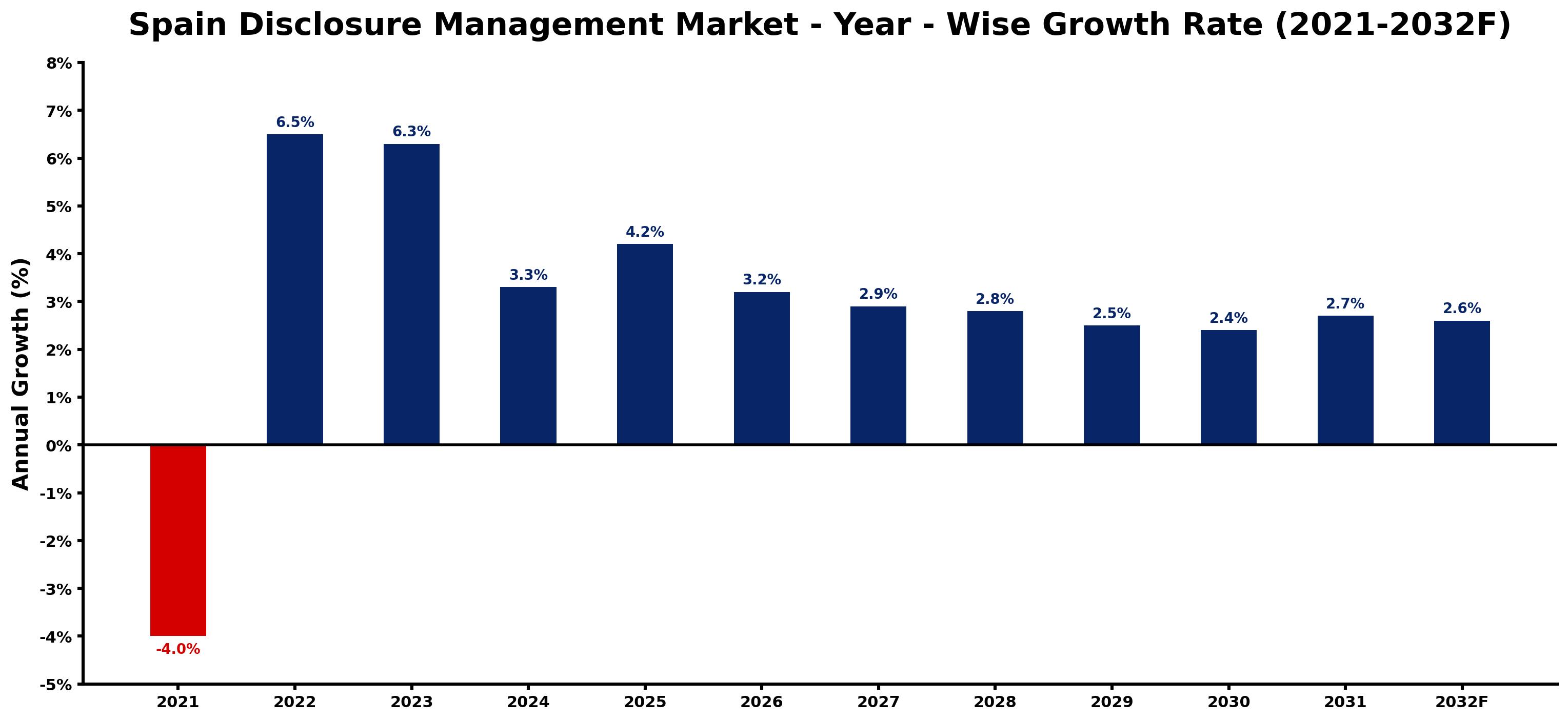 Spain Disclosure Management Market Year-wise Growth Rate and Key Drivers