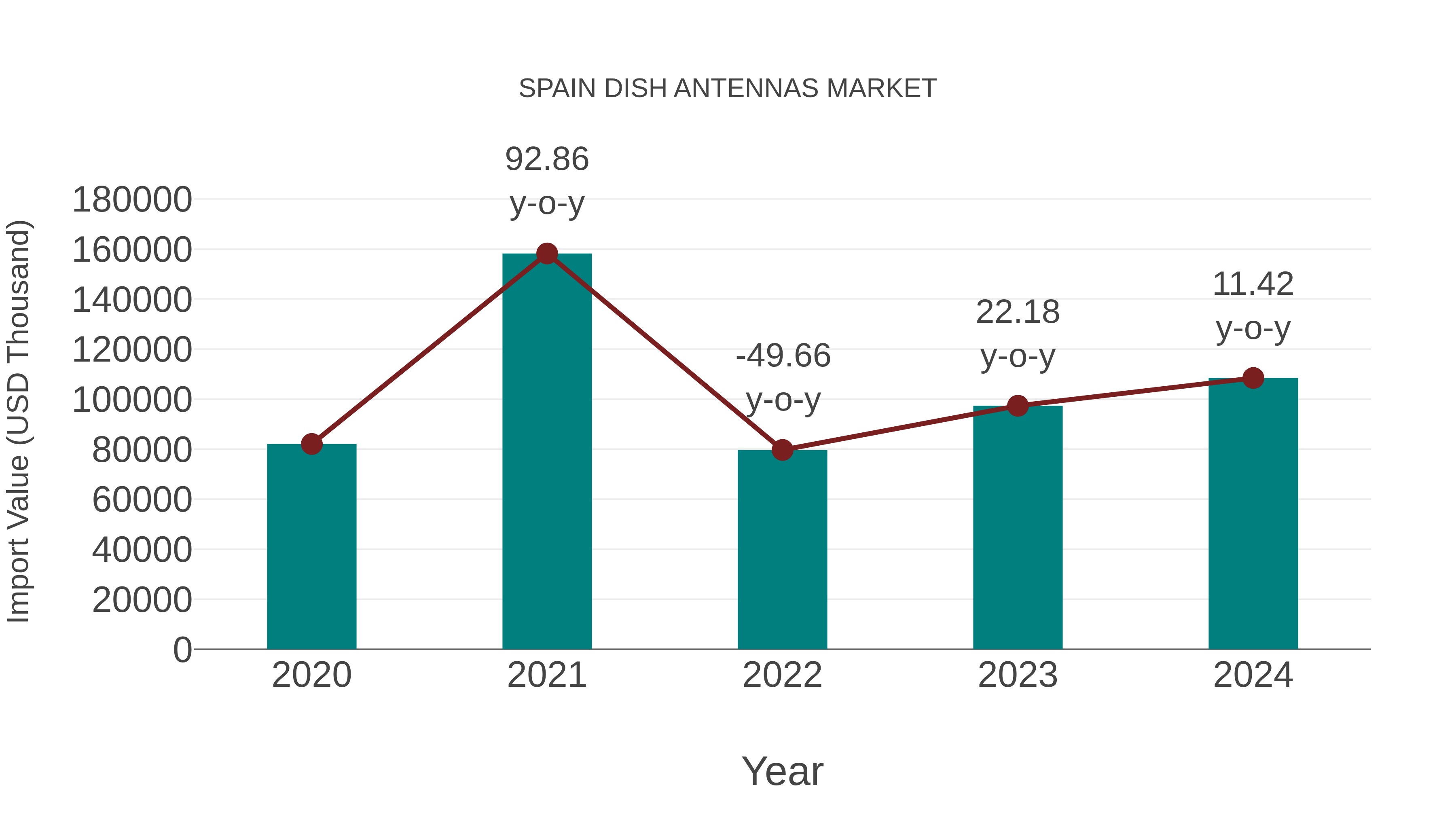 Spain Dish Antennas Market: Import Trend Analysis