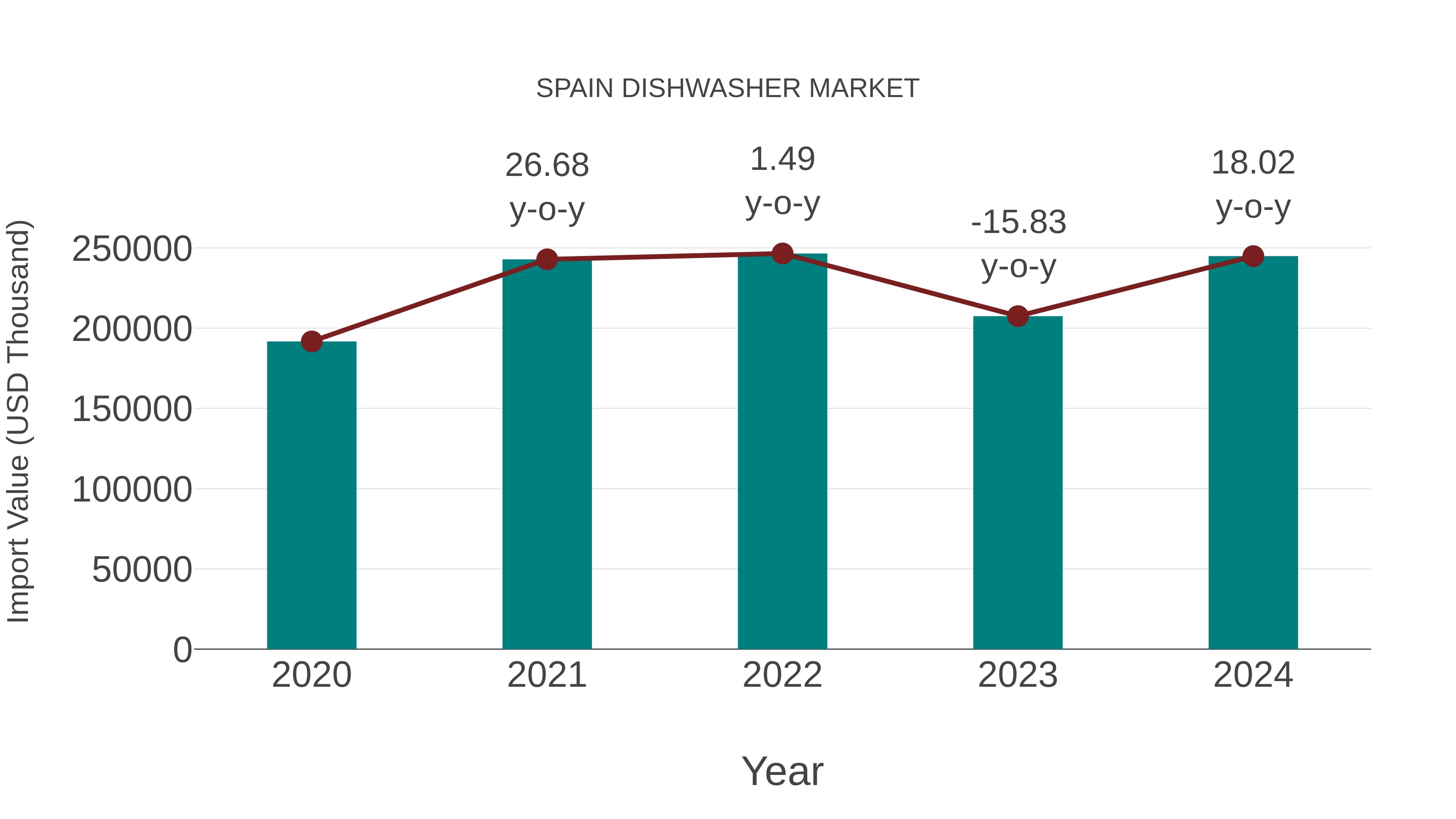  Spain Dishwasher Market: Import Trend Analysis