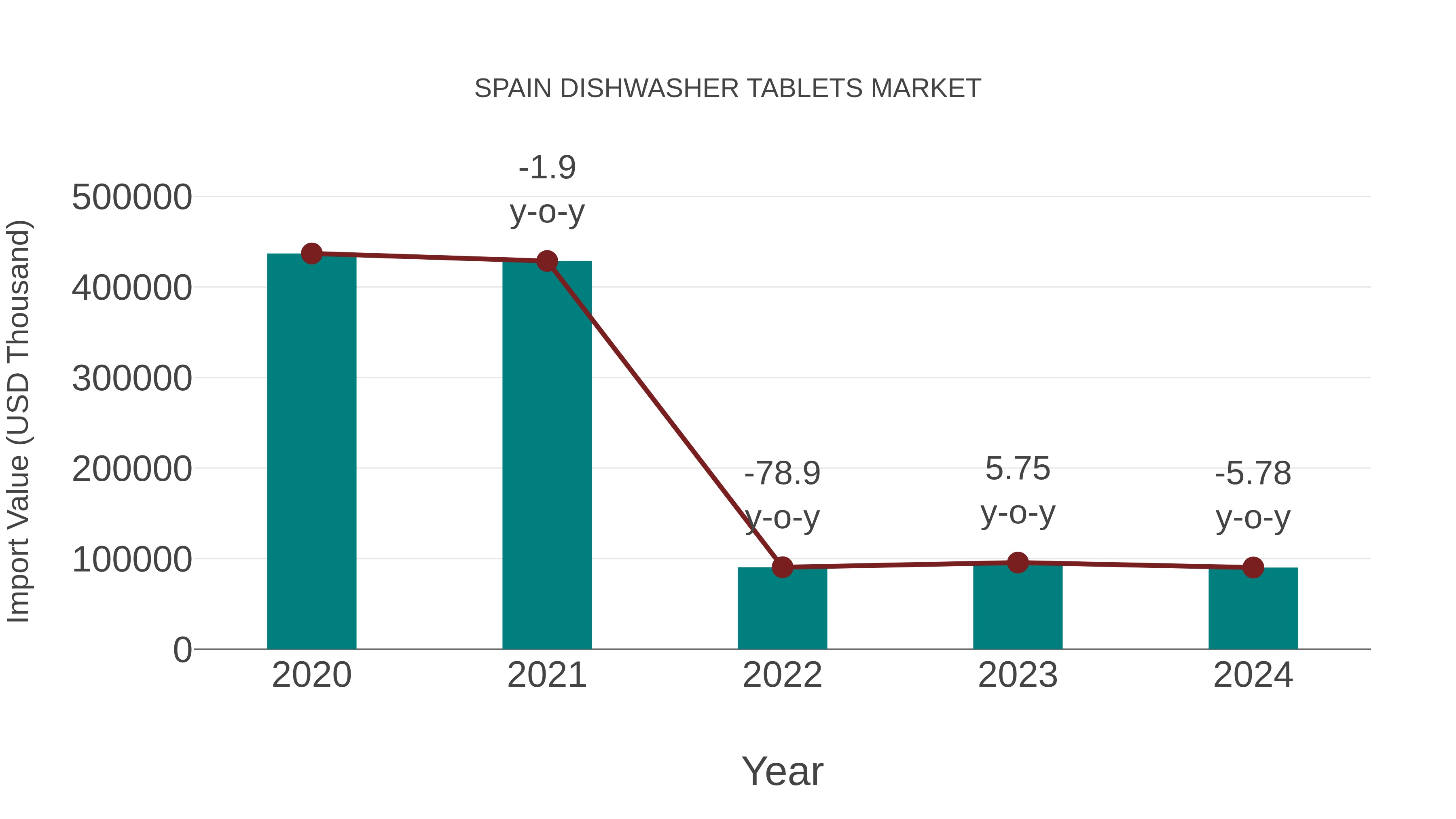 Spain Dishwasher Tablets Market: Import Trend Analysis