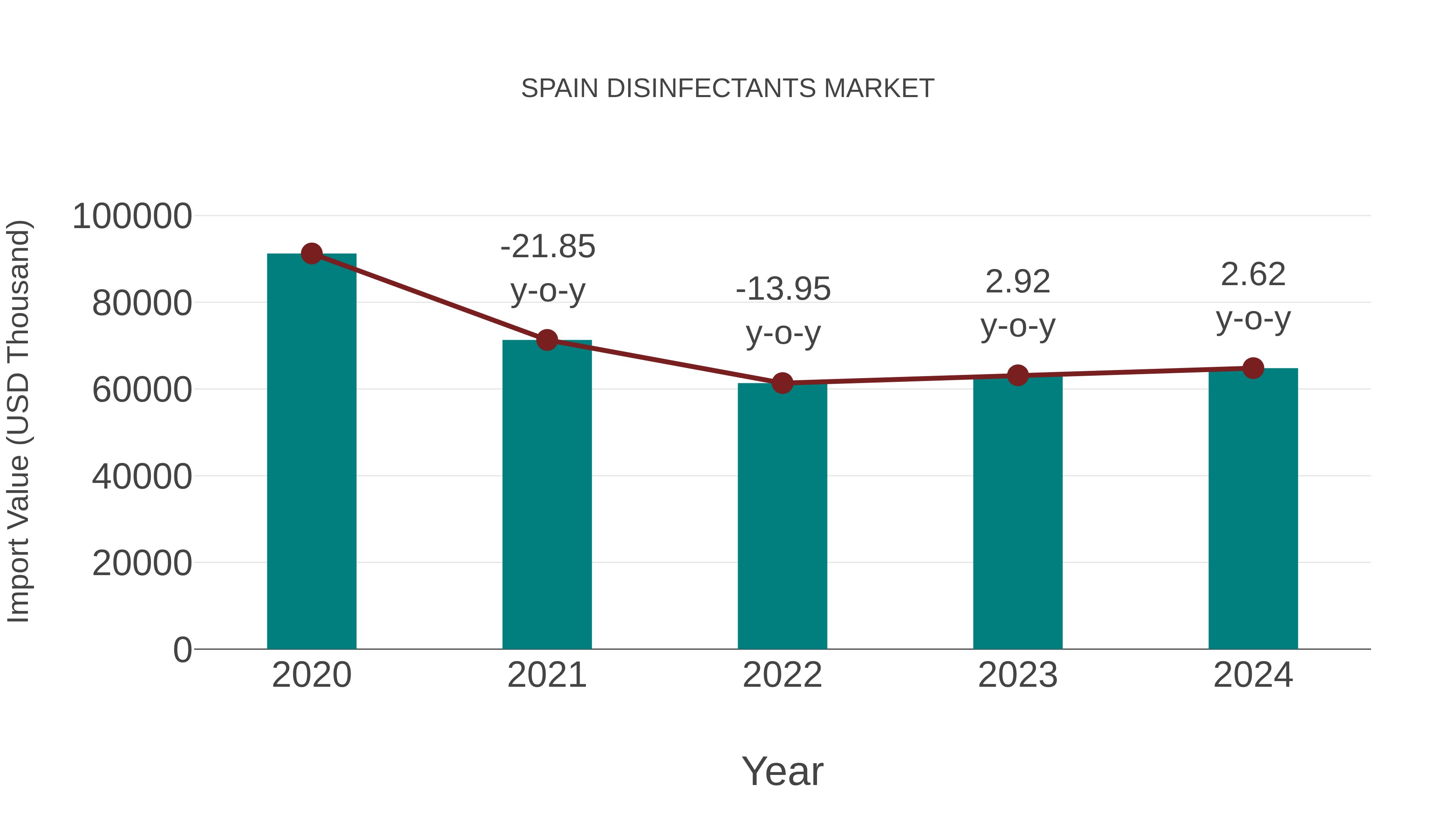  Spain Disinfectants Market: Import Trend Analysis