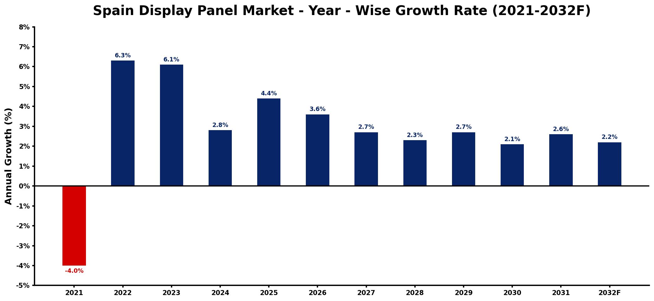 Spain Display Panel Market Year-wise Growth Rate and Key Drivers