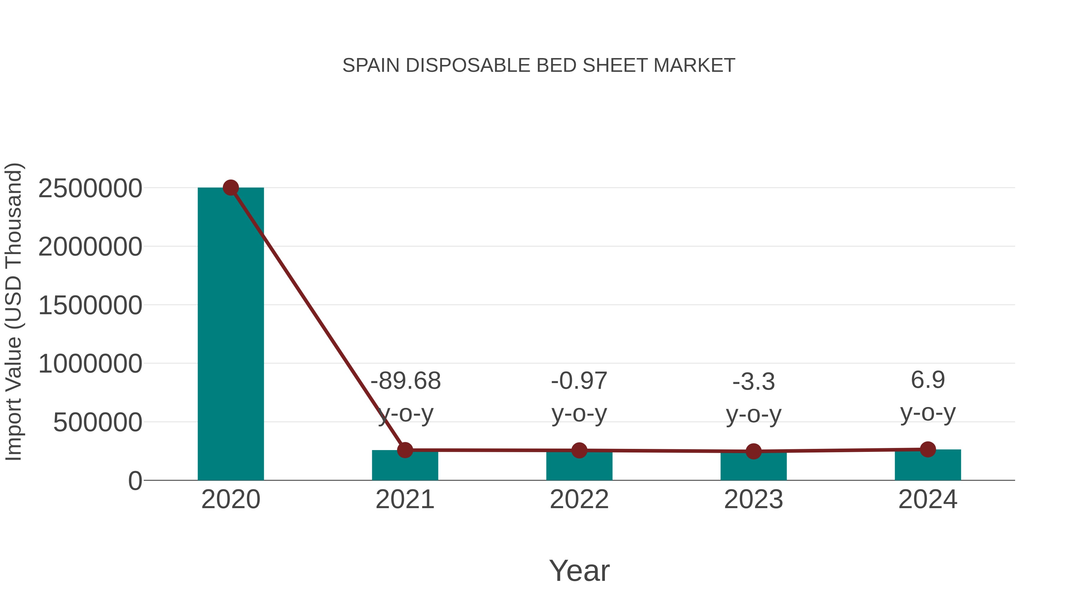 Spain Disposable Bed Sheet Market: Import Trend Analysis