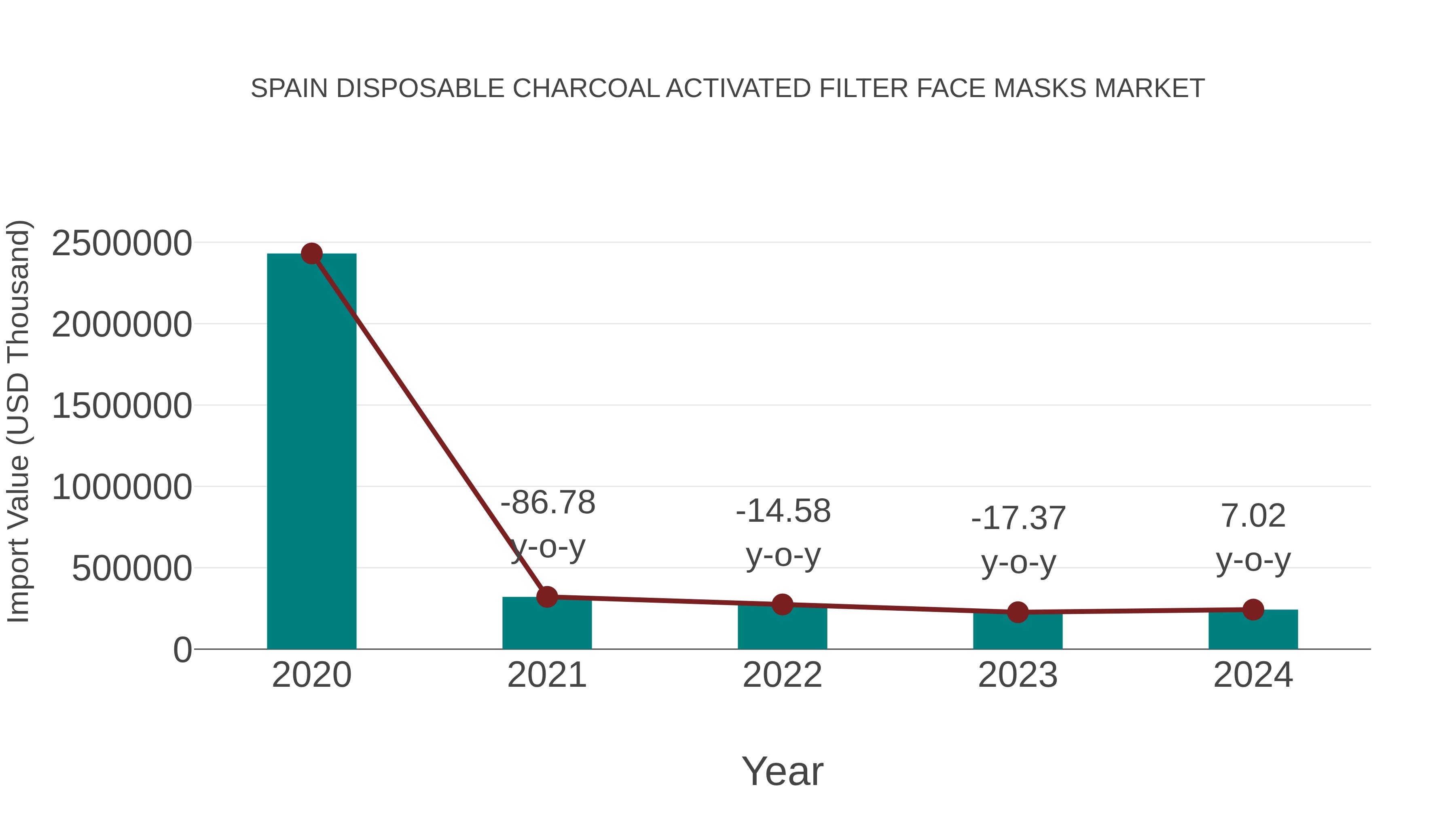  Spain Disposable Charcoal Activated Filter Face Masks Market: Import Trend Analysis