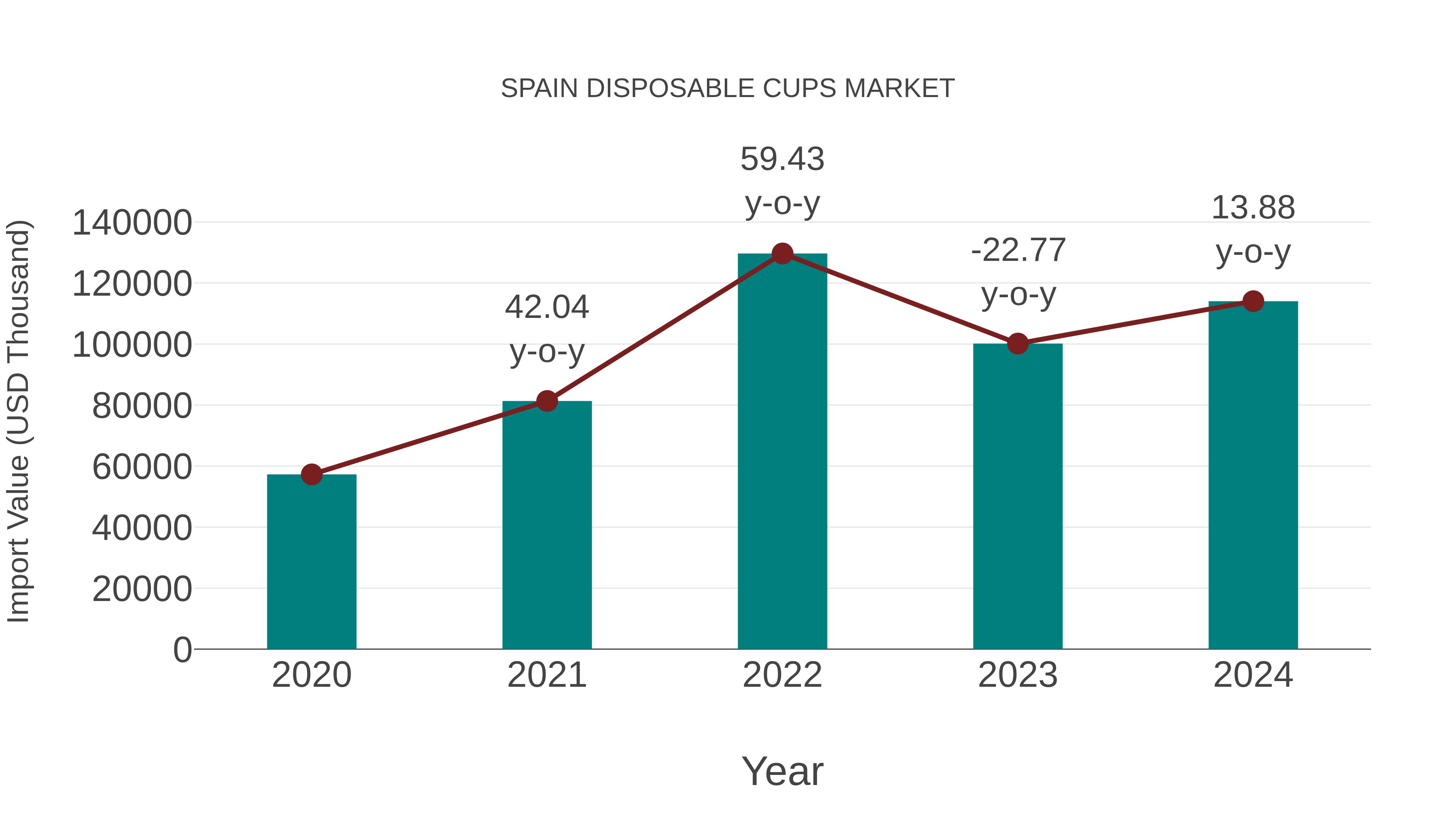  Spain Disposable Cups Market: Import Trend Analysis
