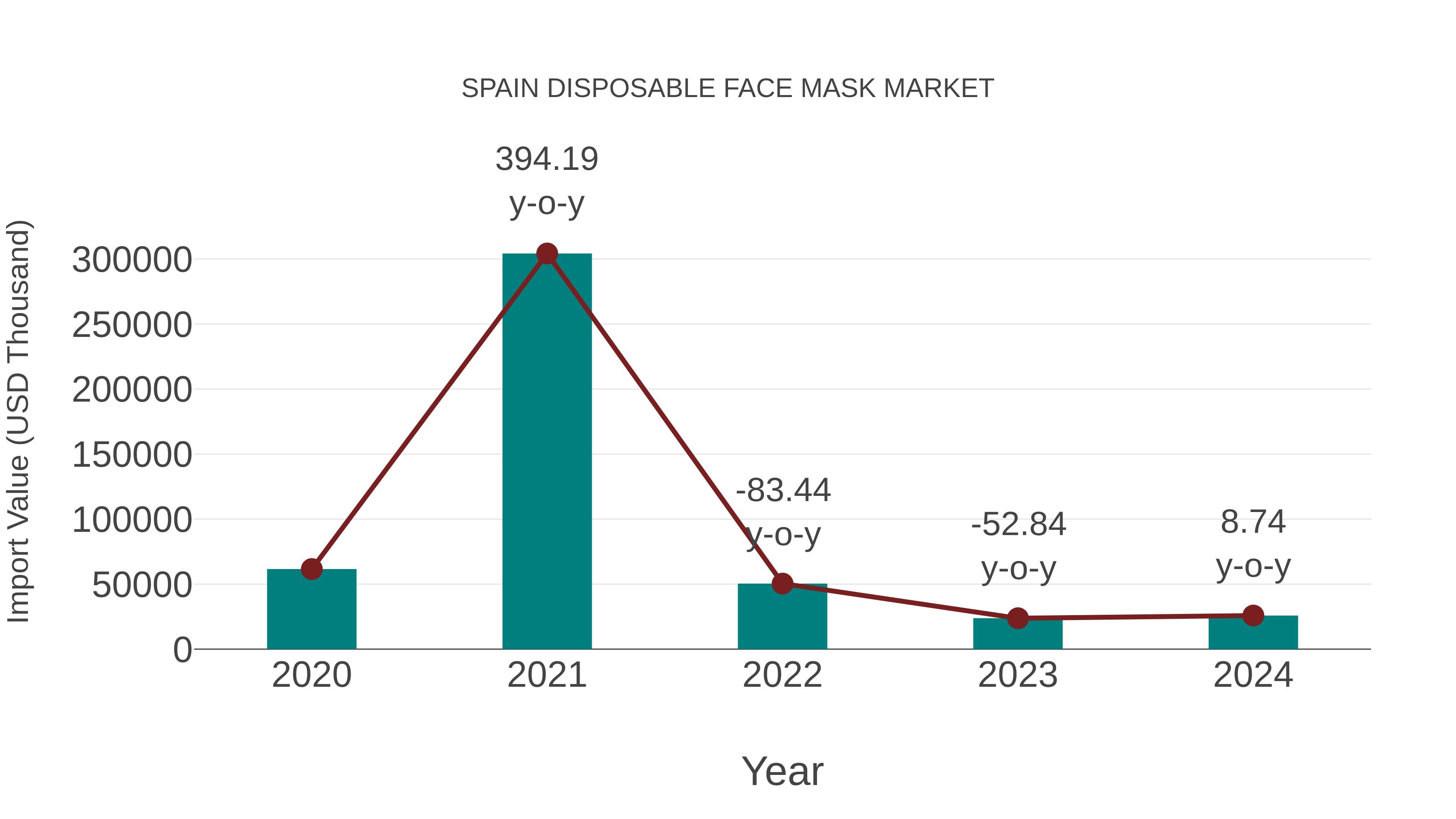  Spain Disposable Face Mask Market: Import Trend Analysis